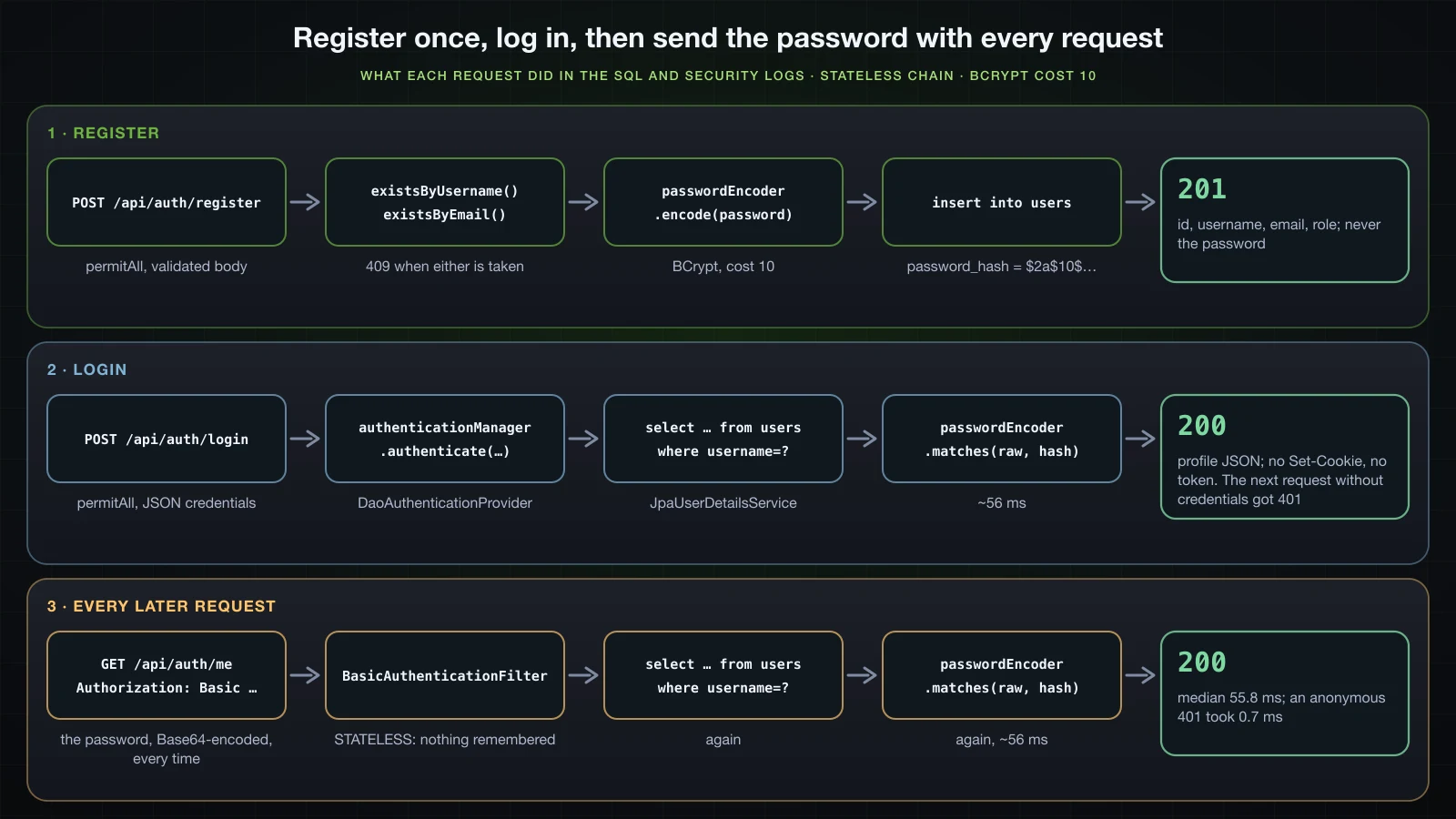Three rows of what each request did: register runs two exists queries, encodes the password and inserts the row, answering 201 without the password; login authenticates with a select and a matches and answers 200 with no cookie and no token, after which a request without credentials got 401; every later request sends the password in an Authorization Basic header and repeats the select and the matches, 55.8 ms median against 0.7 ms for an anonymous 401