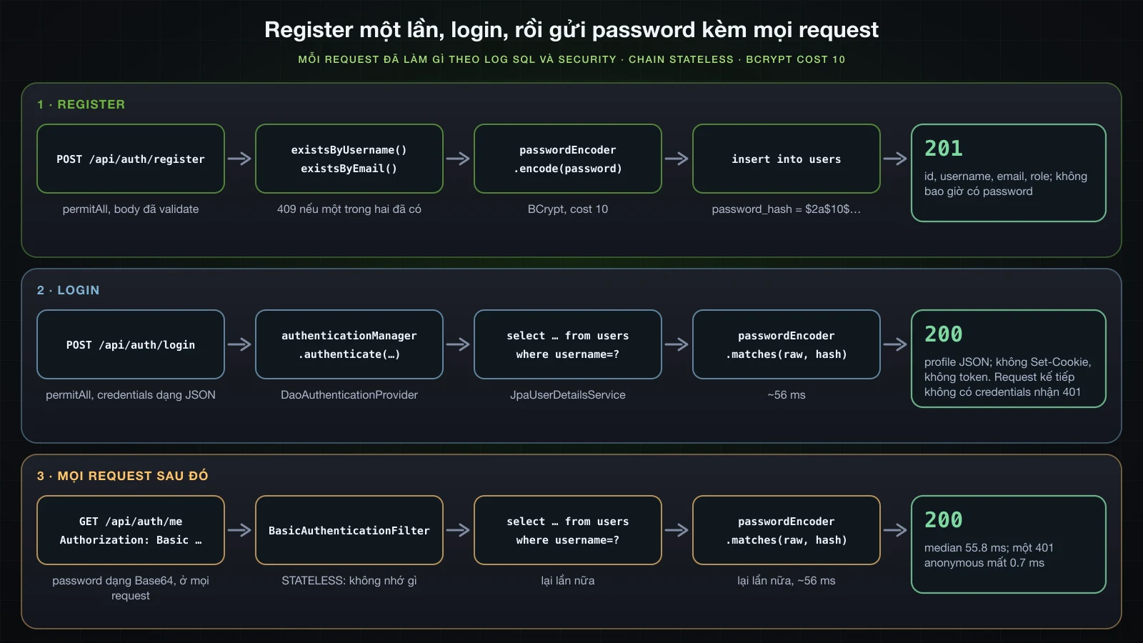 Ba hàng cho biết mỗi request đã làm gì: register chạy hai query exists, encode password và insert row, trả 201 không kèm password; login authenticate bằng một câu select và một lần matches, trả 200 không có cookie hay token, sau đó một request không có credentials nhận 401; mọi request sau đó gửi password trong header Authorization Basic và lặp lại select cùng matches, median 55.8 ms so với 0.7 ms của một 401 anonymous