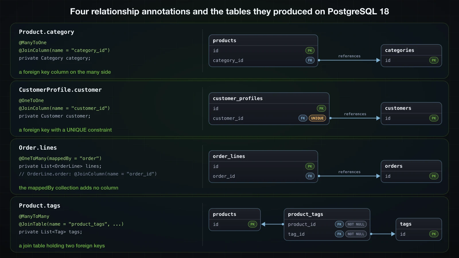 Four rows, one per annotation: @ManyToOne on Product.category next to products.category_id referencing categories, @OneToOne on CustomerProfile.customer next to customer_profiles.customer_id with FK and UNIQUE, @OneToMany(mappedBy) on Order.lines next to order_lines.order_id referencing orders, and @ManyToMany on Product.tags next to the product_tags join table with two NOT NULL foreign keys