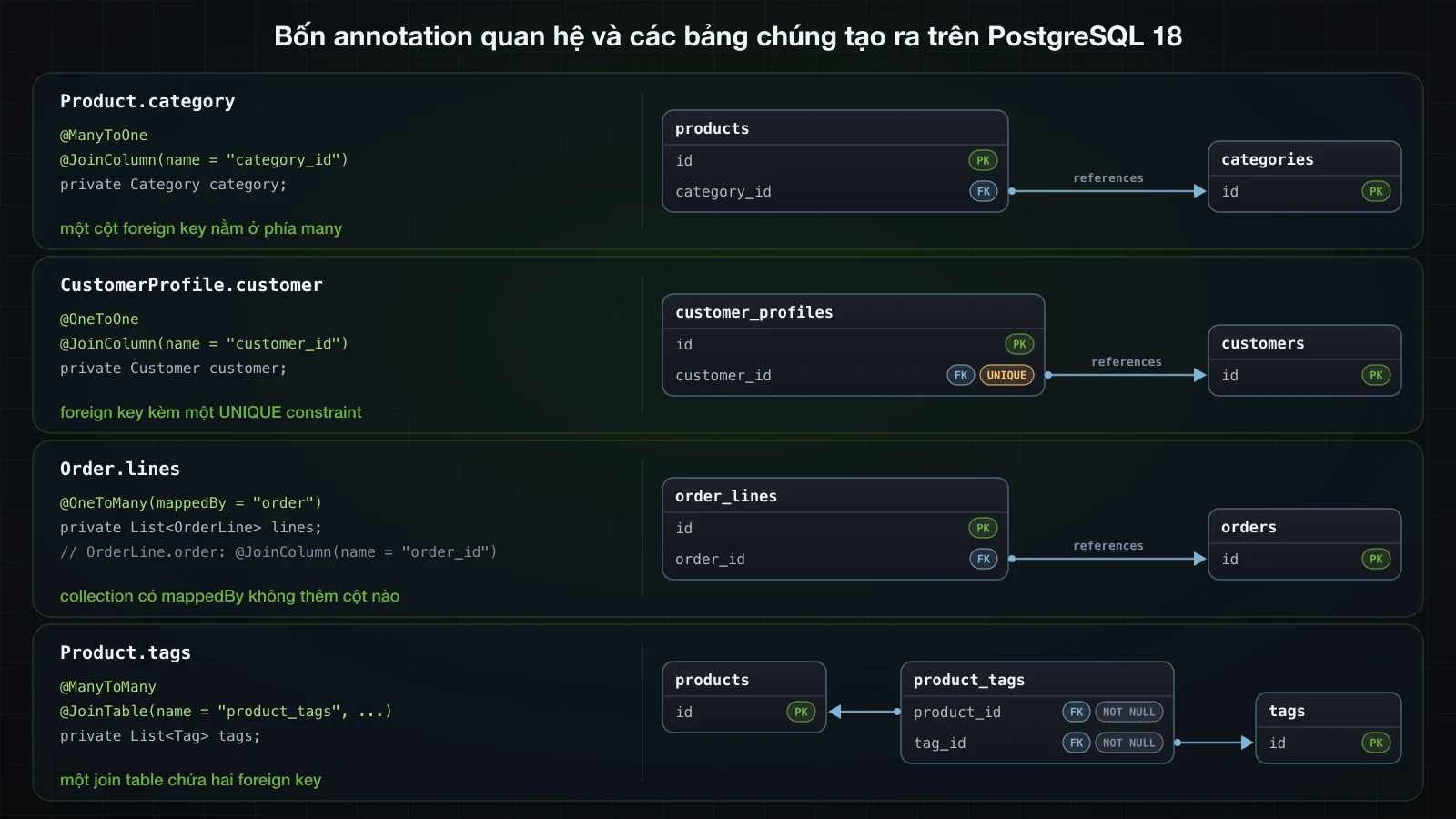 Bốn hàng, mỗi hàng một annotation: @ManyToOne trên Product.category cạnh cột products.category_id trỏ tới categories, @OneToOne trên CustomerProfile.customer cạnh customer_profiles.customer_id có FK và UNIQUE, @OneToMany(mappedBy) trên Order.lines cạnh order_lines.order_id trỏ tới orders, và @ManyToMany trên Product.tags cạnh join table product_tags với hai foreign key NOT NULL