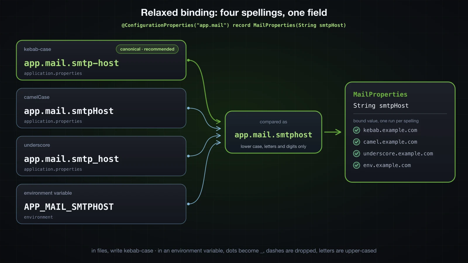 Four spellings of the same key, from a properties file and an environment variable, reduced to one uniform name and bound to the smtpHost field