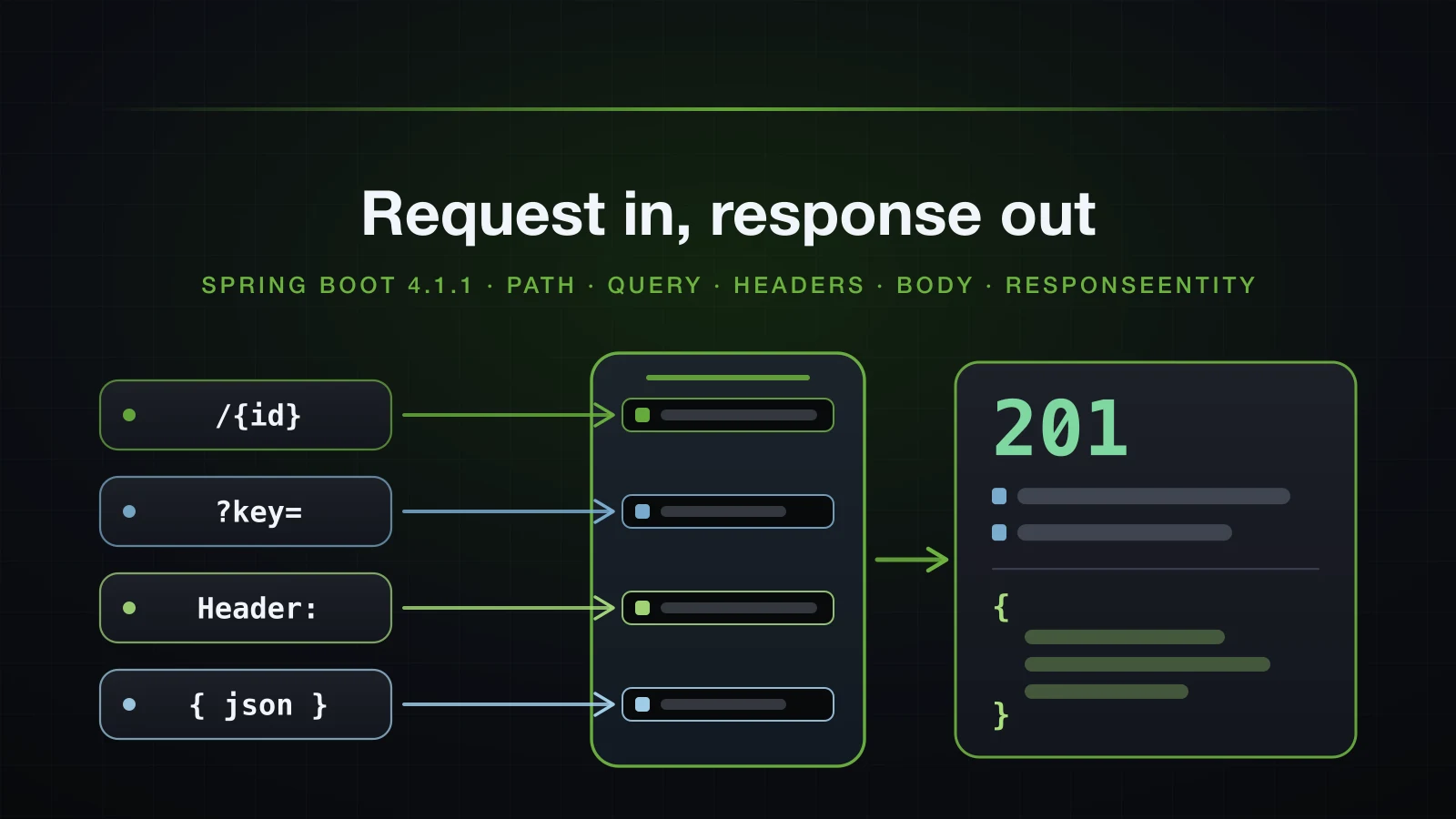 A request's path, query string, header and body plugging into one controller method, with a 201 response coming out