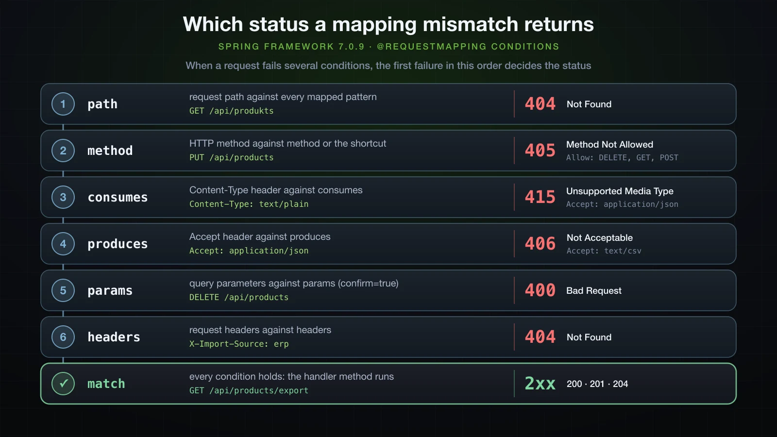 The conditions a request is matched against in order — path, method, consumes, produces, params, headers — with the status each mismatch returns