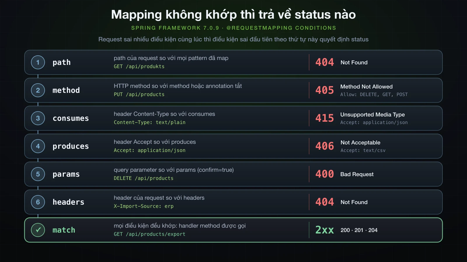 Các điều kiện request được so theo thứ tự — path, method, consumes, produces, params, headers — cùng status mà mỗi lần không khớp trả về