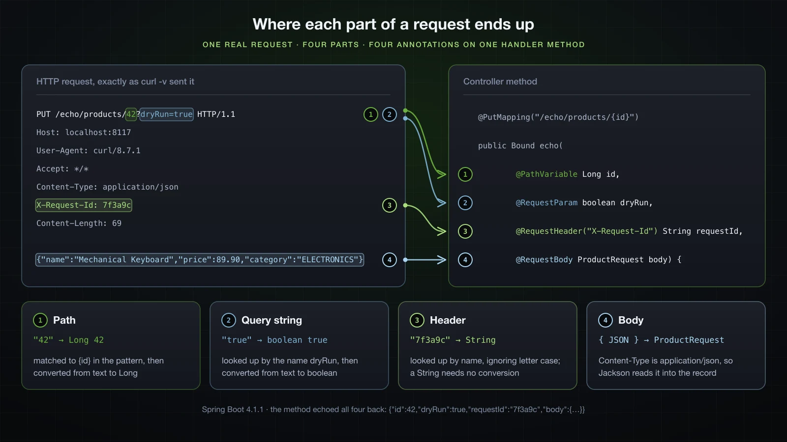 The PUT request from curl -v with its path, query string, X-Request-Id header and JSON body each wired to the @PathVariable, @RequestParam, @RequestHeader and @RequestBody parameter that received it