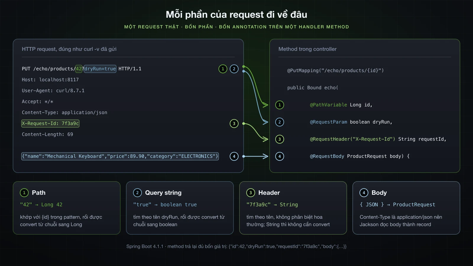 Request PUT lấy từ curl -v, với path, query string, header X-Request-Id và body JSON được nối tới đúng parameter @PathVariable, @RequestParam, @RequestHeader và @RequestBody đã nhận chúng