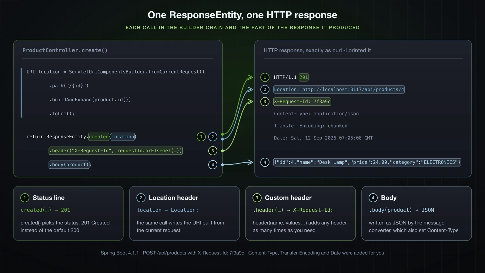 ResponseEntity.created(location).header("X-Request-Id", …).body(product) mapped call by call onto the 201 status line, the Location and X-Request-Id headers and the JSON body of the real response