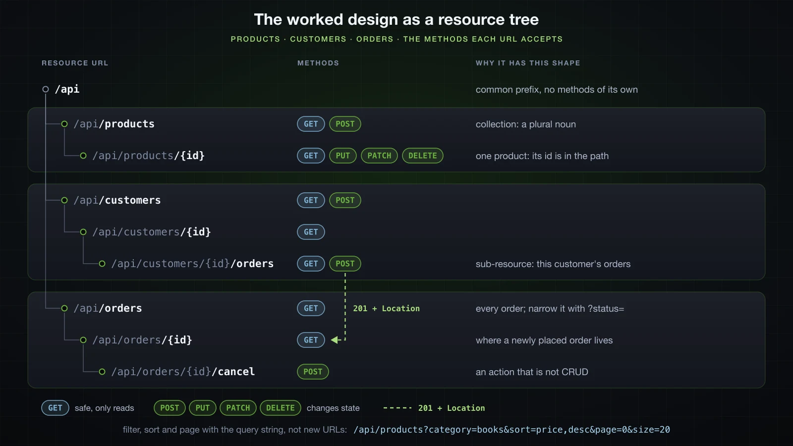 The worked design as a resource tree under /api, with the methods each URL accepts and the 201 Location arrow from a customer's orders to the order's own URL