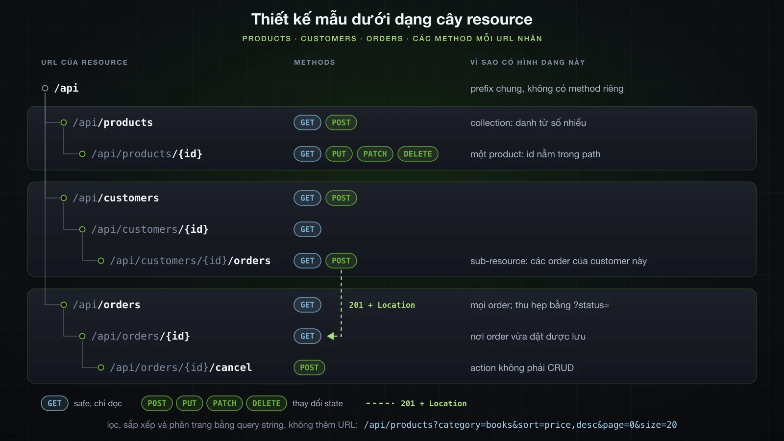 Thiết kế mẫu dưới dạng cây resource dưới /api, với các method mỗi URL nhận và mũi tên 201 Location từ các order của một customer tới URL riêng của order