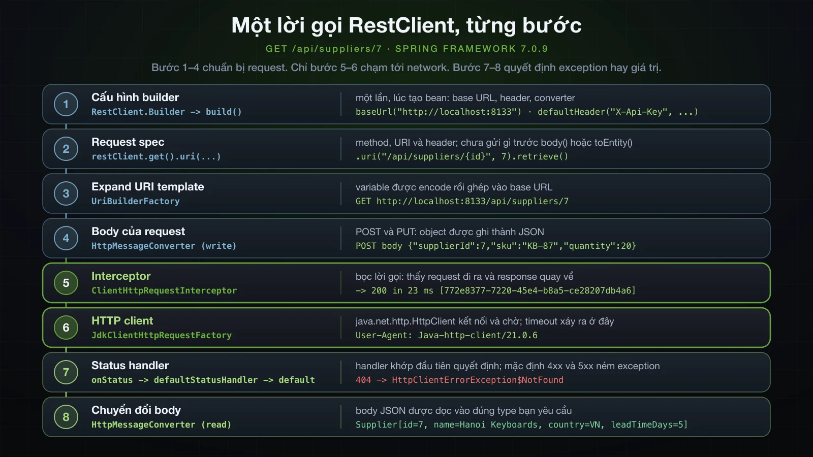 Tám bước đánh số của một lời gọi RestClient: cấu hình builder, request spec, expand URI template, body của request, interceptor, HTTP client của JDK, status handler và chuyển body thành Supplier