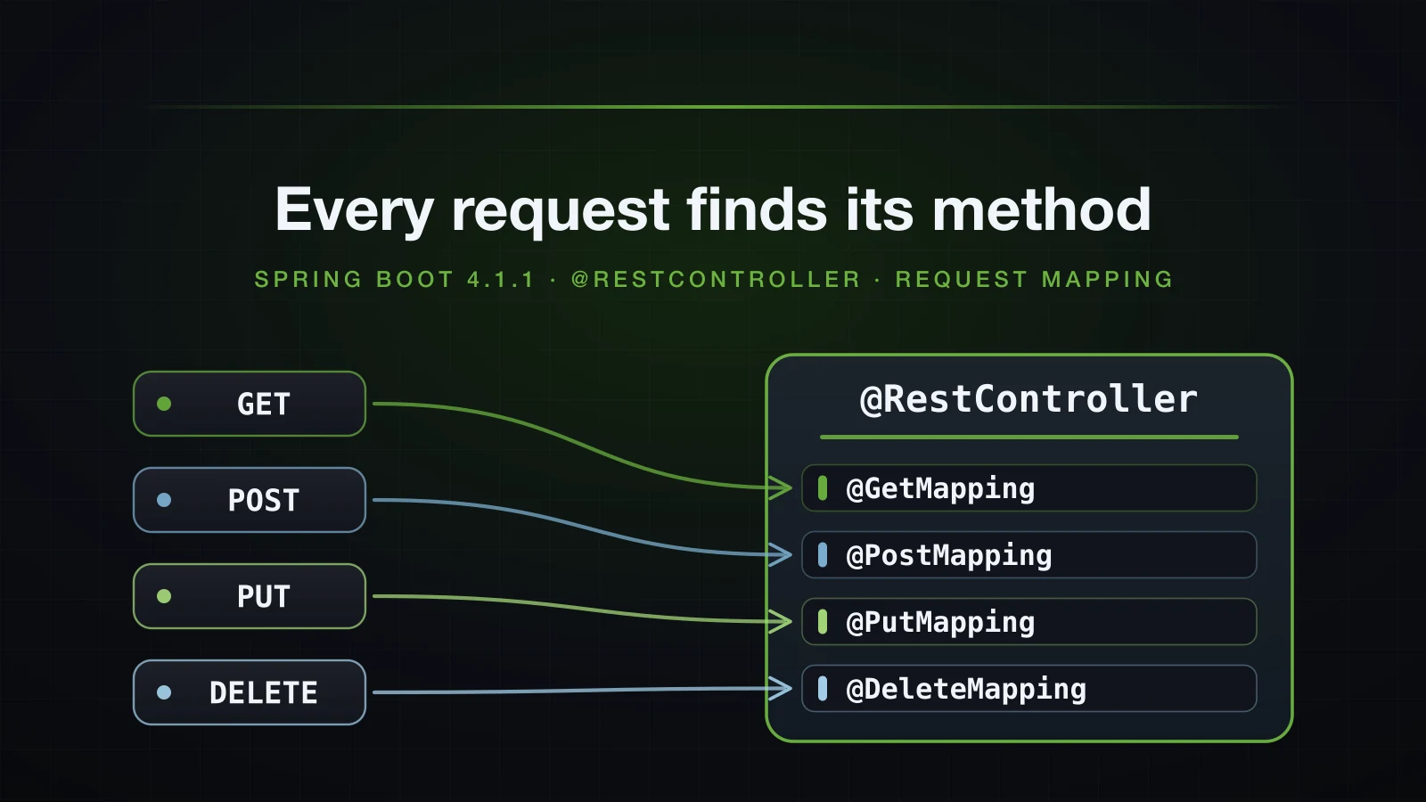 Four HTTP methods routed into the matching mapping annotations of one @RestController
