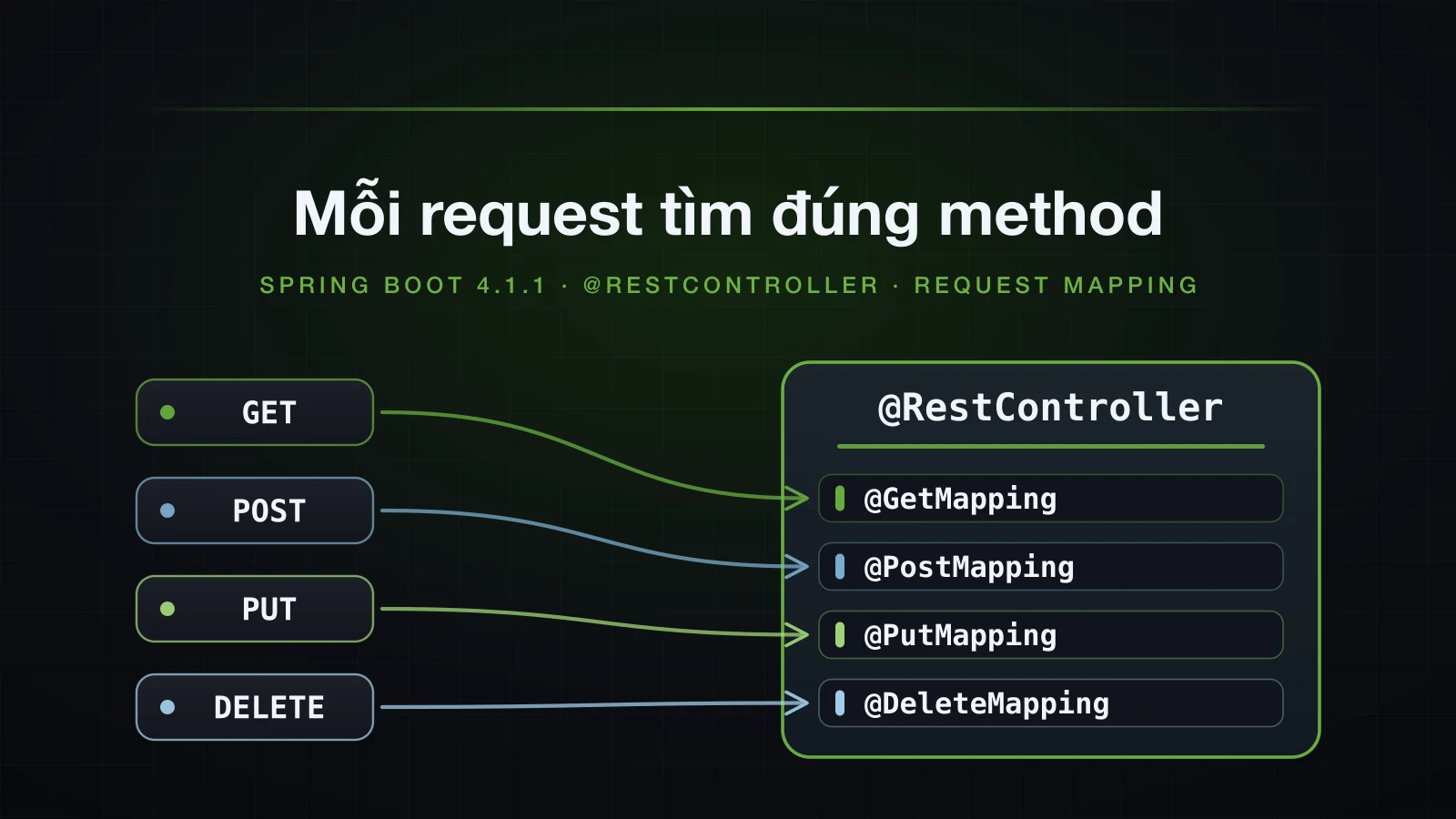Bốn HTTP method được dẫn vào đúng annotation mapping tương ứng trong một @RestController