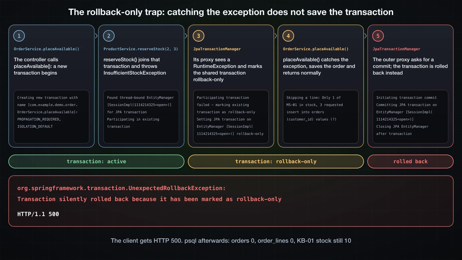 Five steps over time: placeAvailable() begins a transaction; reserveStock(2, 3) joins it and throws InsufficientStockException; JpaTransactionManager logs Participating transaction failed and marks the shared transaction rollback-only; placeAvailable() catches the exception, saves the order and returns; the outer proxy commits, the transaction is rolled back and UnexpectedRollbackException: Transaction silently rolled back because it has been marked as rollback-only reaches the client as HTTP/1.1 500