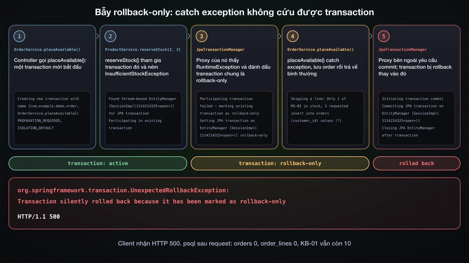 Năm bước theo thời gian: placeAvailable() bắt đầu transaction; reserveStock(2, 3) tham gia transaction đó và ném InsufficientStockException; JpaTransactionManager log Participating transaction failed và đánh dấu transaction chung là rollback-only; placeAvailable() catch exception, lưu order rồi trả về; proxy bên ngoài commit, transaction bị rollback và UnexpectedRollbackException: Transaction silently rolled back because it has been marked as rollback-only đến client dưới dạng HTTP/1.1 500