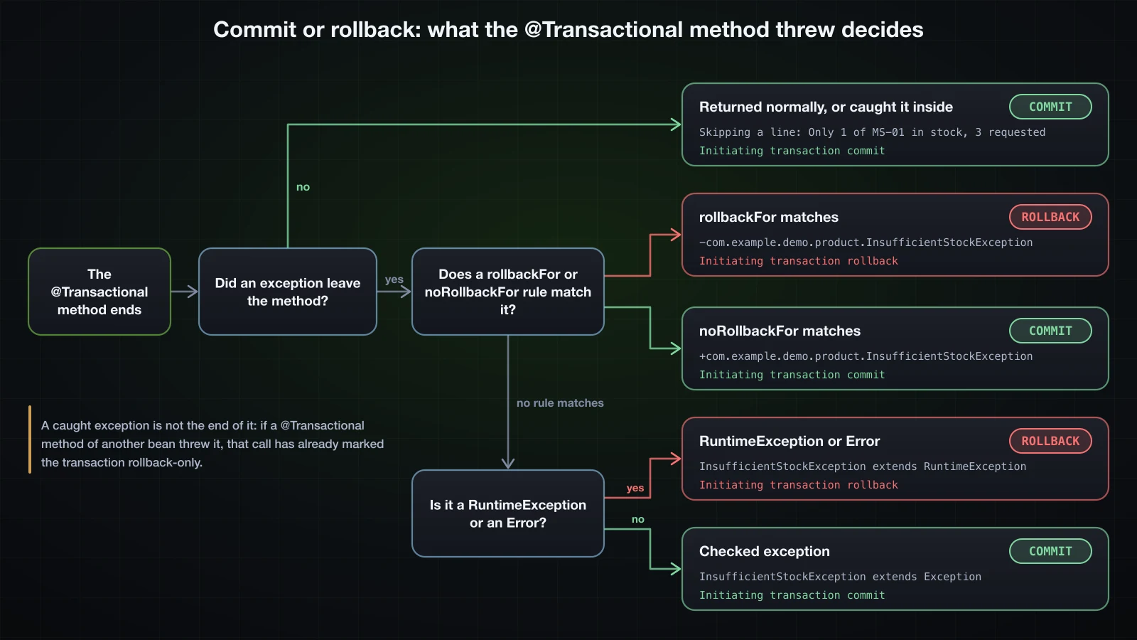 A decision tree: if no exception left the method, including one caught inside, the transaction commits; otherwise a matching rollbackFor rule rolls back and a matching noRollbackFor rule commits; with no matching rule, a RuntimeException or Error rolls back and a checked exception commits; each outcome shows the log line observed for it