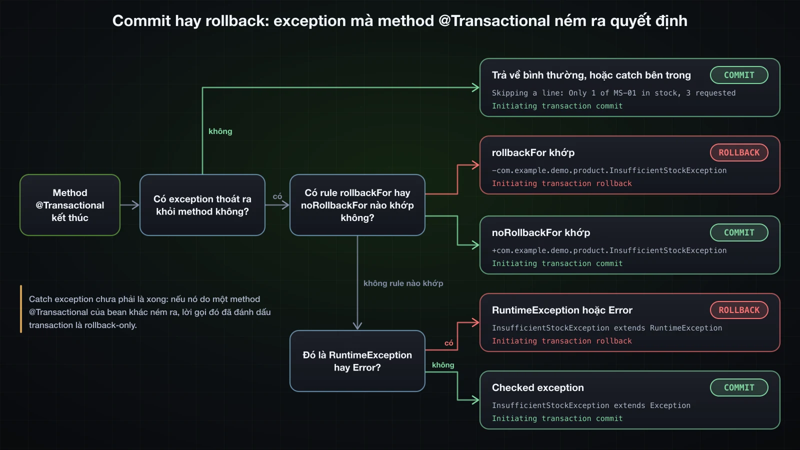 Cây quyết định: nếu không có exception nào thoát khỏi method, kể cả exception đã catch bên trong, transaction commit; nếu có, rule rollbackFor khớp thì rollback còn rule noRollbackFor khớp thì commit; không có rule nào khớp thì RuntimeException hoặc Error gây rollback, checked exception thì commit; mỗi kết quả kèm dòng log quan sát được