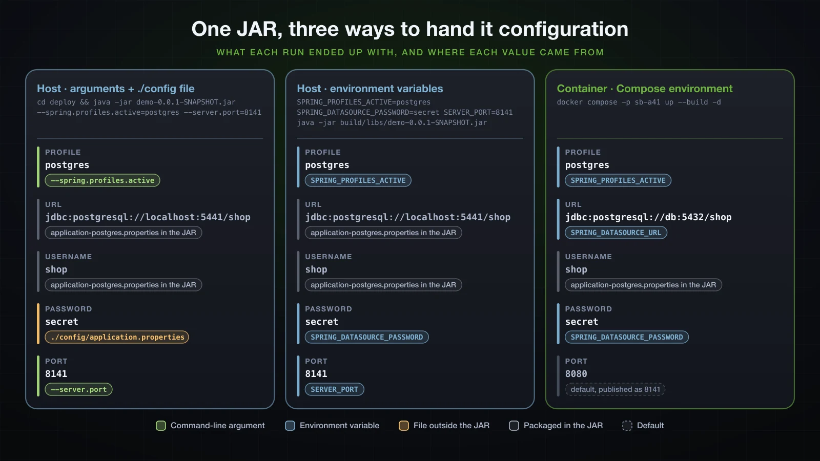 The same JAR run three ways — on the host with arguments and an external file, on the host with environment variables, and in Compose — with the profile, URL, username, password and port each run ended up with and where each value came from