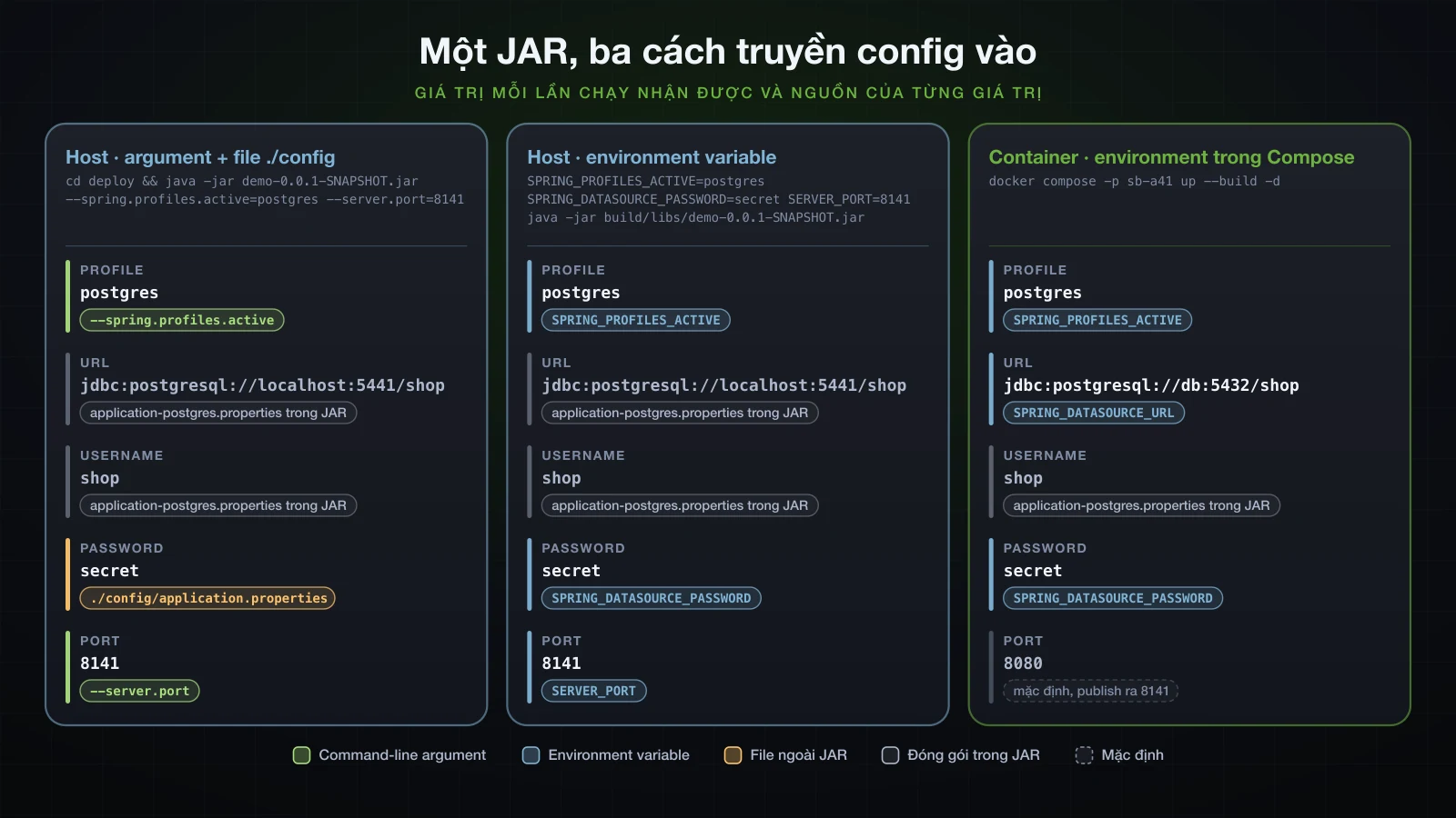 Cùng một JAR chạy theo ba cách — trên host với argument và file bên ngoài, trên host với environment variable, và trong Compose — cùng profile, URL, username, password và port mà mỗi lần chạy nhận được và nguồn của từng giá trị