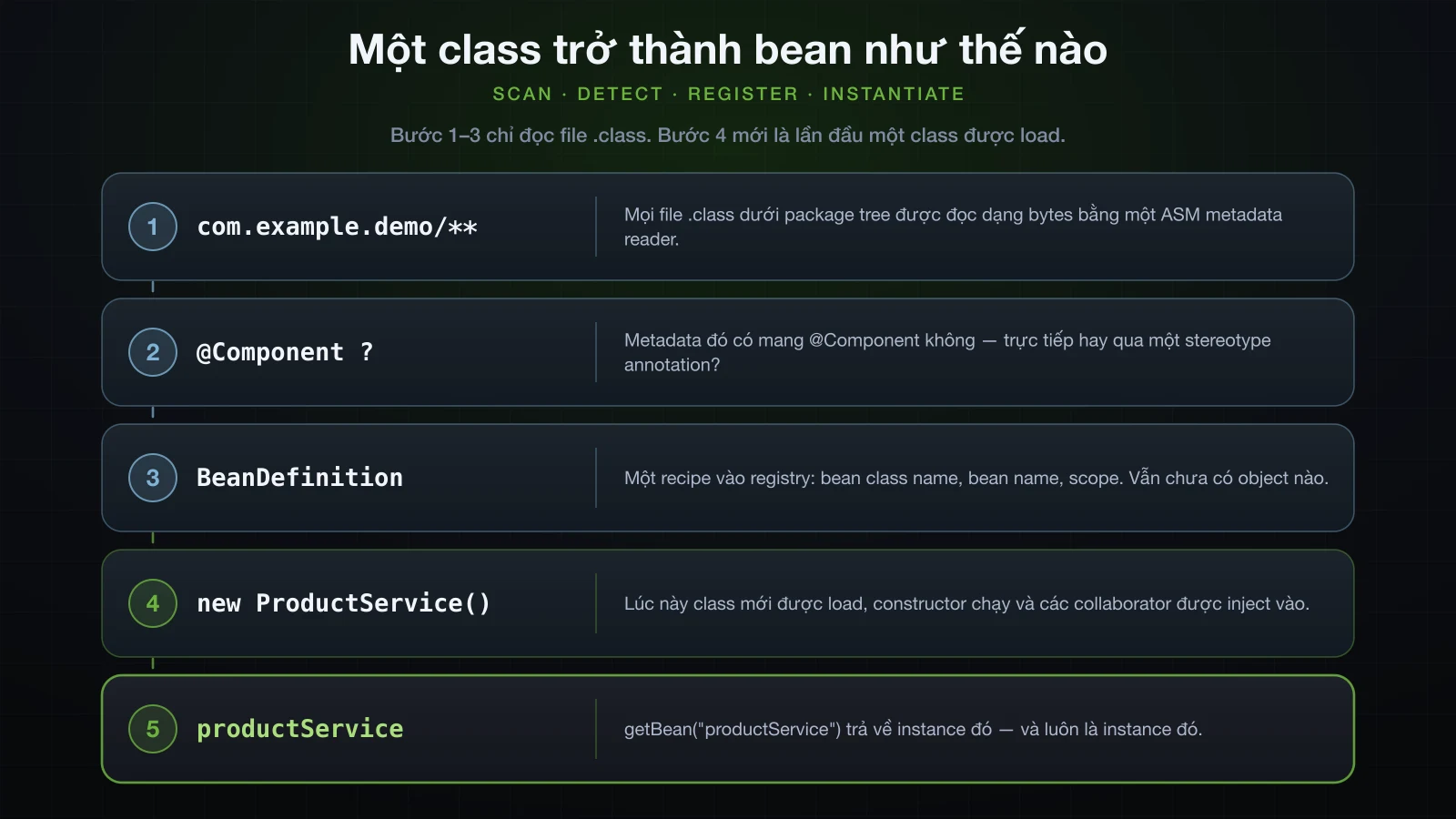Chuỗi bước có thứ tự từ một package tree đến một bean nằm trong registry