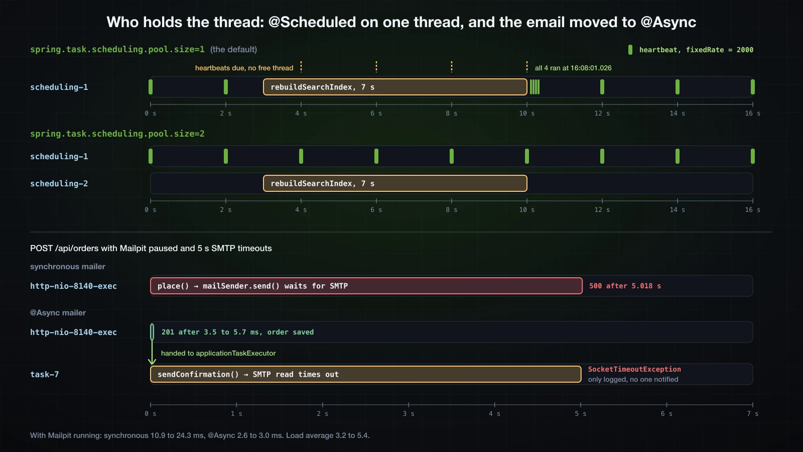 Thread lanes over time: with pool size 1, scheduling-1 runs rebuildSearchIndex for 7 s and four heartbeats run in the same millisecond afterwards, with pool size 2 they run on separate threads; a synchronous order holds http-nio-8140-exec for 5.018 s until SocketTimeoutException, while with @Async the request thread returns 201 in 3.5 to 5.7 ms and task-7 fails 5 s later