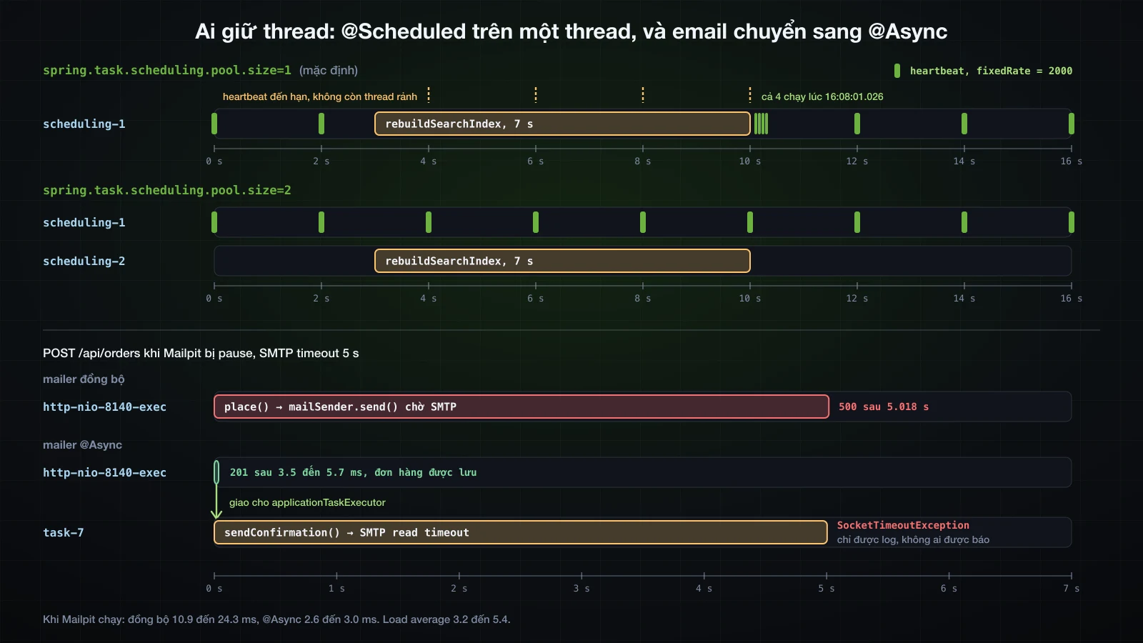 Các làn thread theo thời gian: với pool size 1, scheduling-1 chạy rebuildSearchIndex trong 7 s và bốn heartbeat chạy trong cùng một mili giây sau đó, với pool size 2 chúng chạy trên các thread riêng; một đơn hàng đồng bộ giữ http-nio-8140-exec 5.018 s tới khi có SocketTimeoutException, còn với @Async thread của request trả 201 sau 3.5 đến 5.7 ms và task-7 thất bại 5 s sau