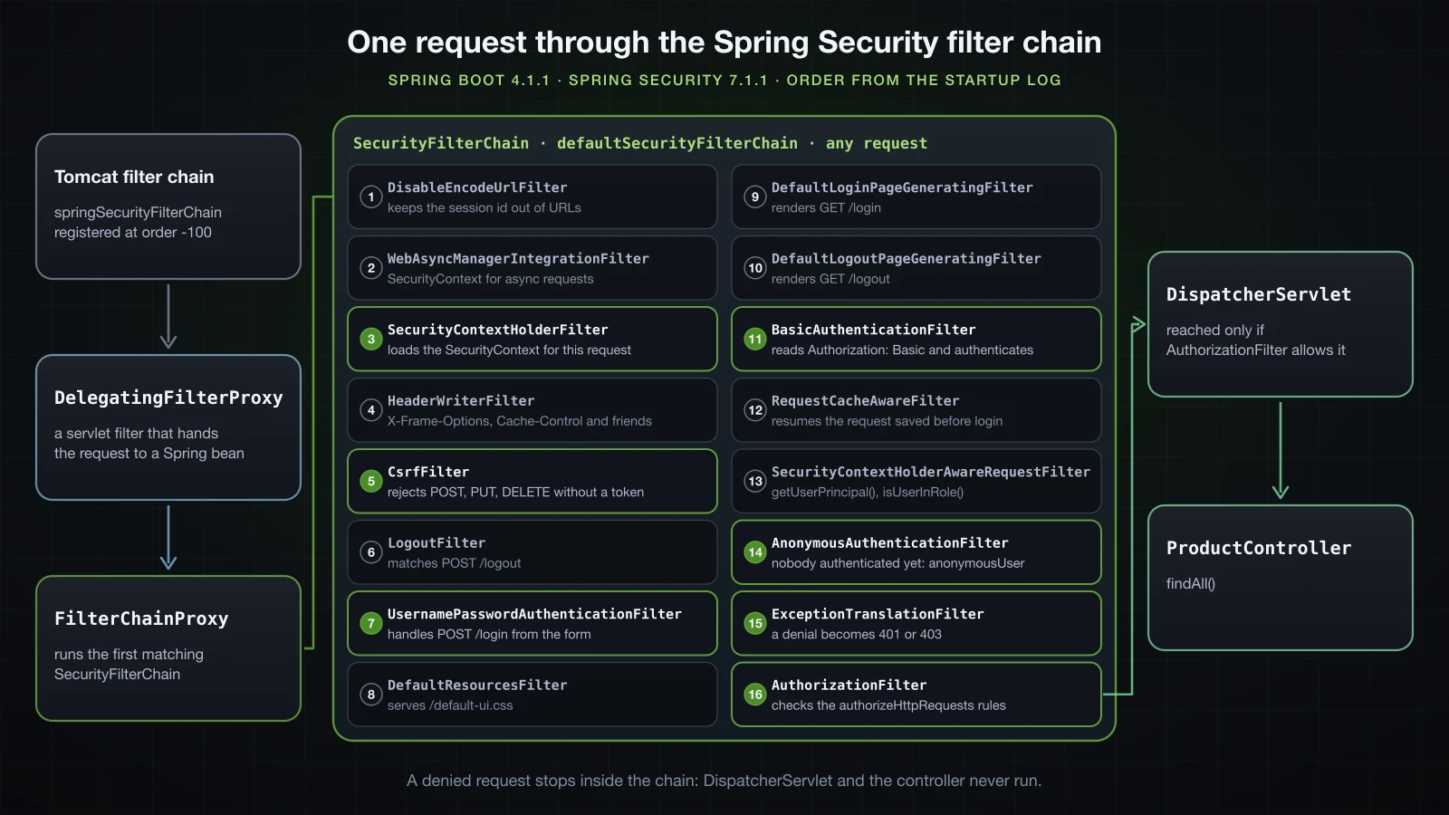 One request through the Spring Security filter chain: Tomcat's filter chain calls DelegatingFilterProxy, registered as springSecurityFilterChain at order -100, which calls FilterChainProxy; FilterChainProxy runs the defaultSecurityFilterChain for any request, whose 16 filters are numbered in startup order with SecurityContextHolderFilter, CsrfFilter, UsernamePasswordAuthenticationFilter, BasicAuthenticationFilter, AnonymousAuthenticationFilter, ExceptionTranslationFilter and AuthorizationFilter highlighted; only after AuthorizationFilter does the request reach DispatcherServlet and ProductController.findAll()