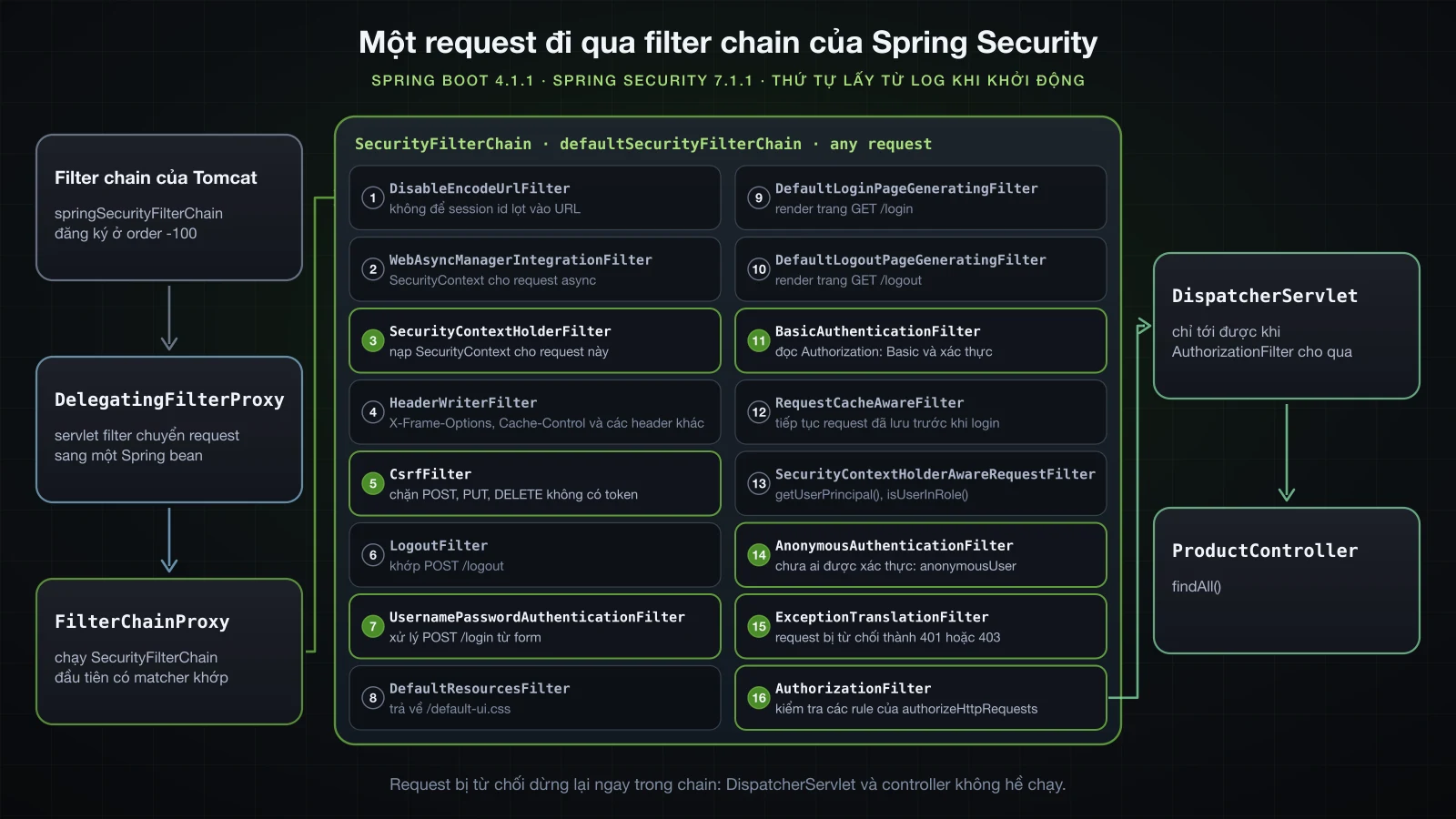 Một request đi qua filter chain của Spring Security: filter chain của Tomcat gọi DelegatingFilterProxy, được đăng ký là springSecurityFilterChain ở order -100, rồi tới FilterChainProxy; FilterChainProxy chạy defaultSecurityFilterChain cho mọi request, với 16 filter đánh số theo thứ tự lúc khởi động, trong đó SecurityContextHolderFilter, CsrfFilter, UsernamePasswordAuthenticationFilter, BasicAuthenticationFilter, AnonymousAuthenticationFilter, ExceptionTranslationFilter và AuthorizationFilter được làm nổi bật; chỉ sau AuthorizationFilter request mới tới DispatcherServlet và ProductController.findAll()
