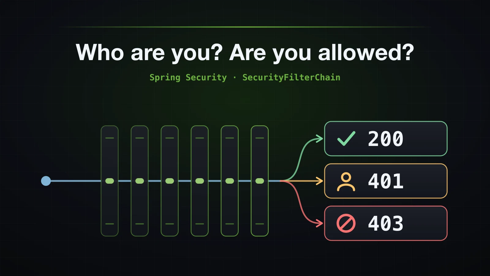 A request passing through a row of security filters and leaving as one of three answers: 200, 401 or 403