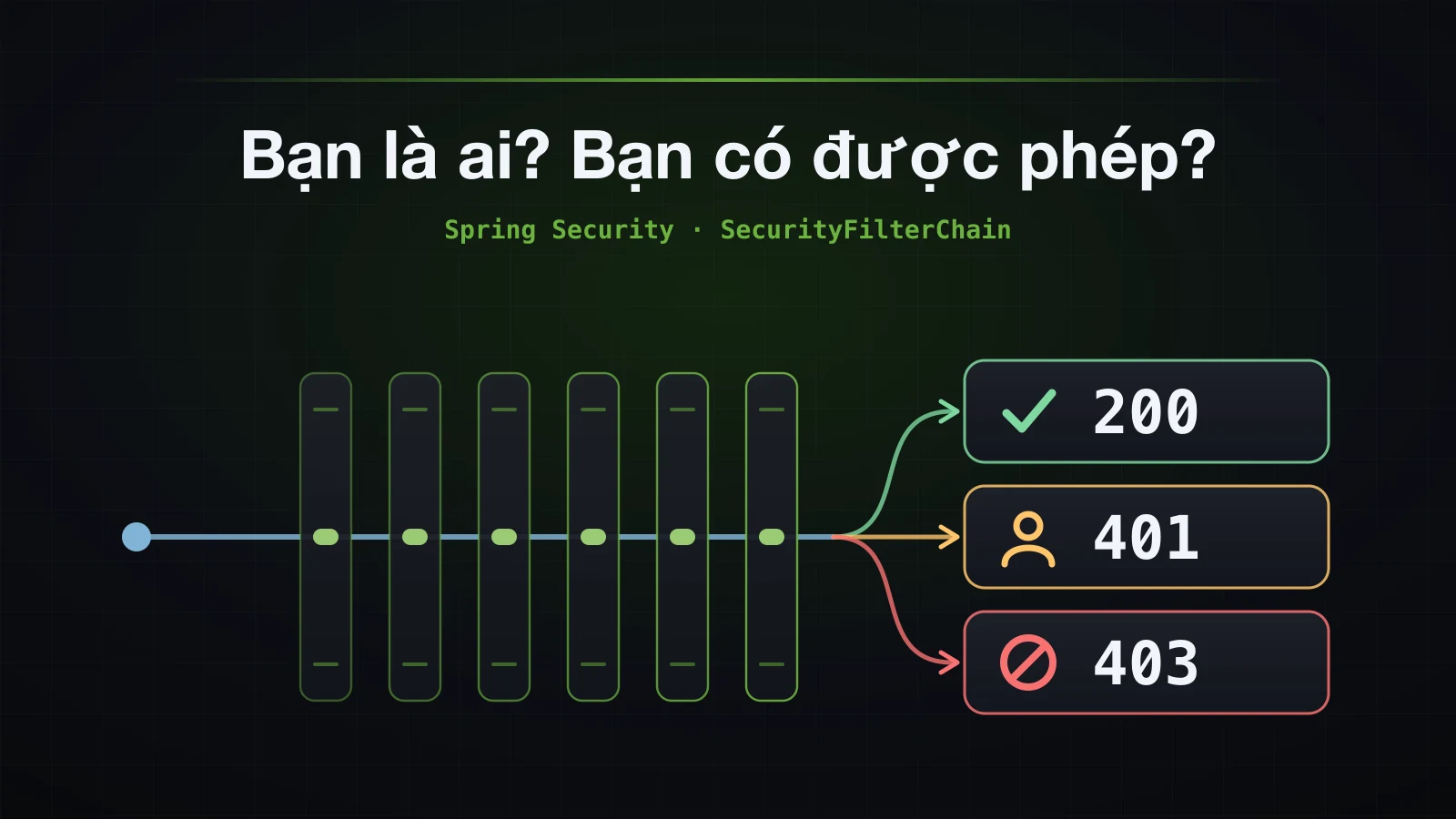 Một request đi qua một dãy security filter và đi ra với một trong ba kết quả: 200, 401 hoặc 403