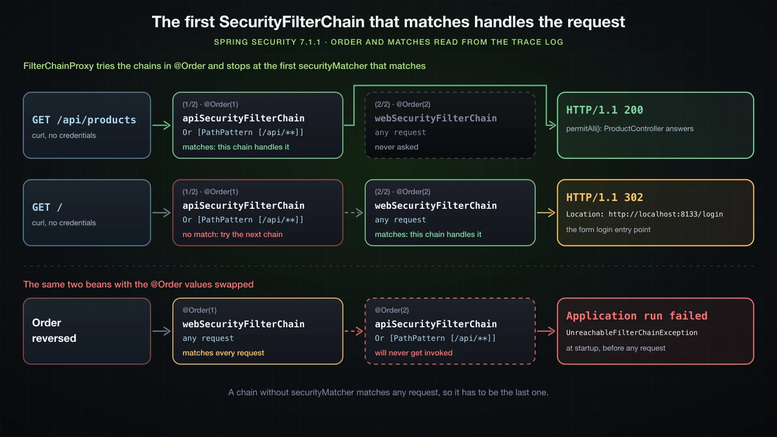 How FilterChainProxy picks a chain: GET /api/products is tried against apiSecurityFilterChain with @Order(1) and matcher Or [PathPattern [/api/**]], matches, and gets HTTP/1.1 200 without webSecurityFilterChain being asked; GET / does not match the first chain, matches webSecurityFilterChain with @Order(2) for any request, and gets HTTP/1.1 302 to http://localhost:8133/login; with the @Order values swapped, webSecurityFilterChain matches every request first, apiSecurityFilterChain would never be invoked, and the application fails at startup with UnreachableFilterChainException
