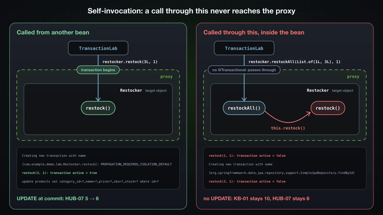 Two panels. Left: TransactionLab calls restocker.restock(3L, 1), the call crosses the proxy border where a transaction begins, the log shows Creating new transaction with name [com.example.demo.lab.Restocker.restock], transaction active = true and an update, and HUB-07 goes from 5 to 6. Right: TransactionLab calls restocker.restockAll(List.of(1L, 3L), 1), which passes through the proxy without a transaction, then this.restock() stays inside the target object, the log shows transaction active = false and only SimpleJpaRepository.findById transactions, and no stock changes