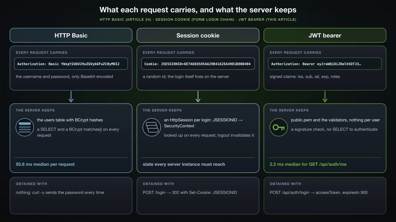 Three columns: HTTP Basic sends Authorization Basic YWxpY2U6V29uZGVybGFuZC0yMDI2 and the server keeps the users table and runs a SELECT and a BCrypt check per request, 55.8 ms median; a session cookie sends Cookie JSESSIONID=6E7A6E6585AA29B4162EA49D1B80D404 and the server keeps an HttpSession per login; a JWT bearer sends Authorization Bearer eyJraWQi and the server keeps only public.pem and the validators, 2.2 ms median