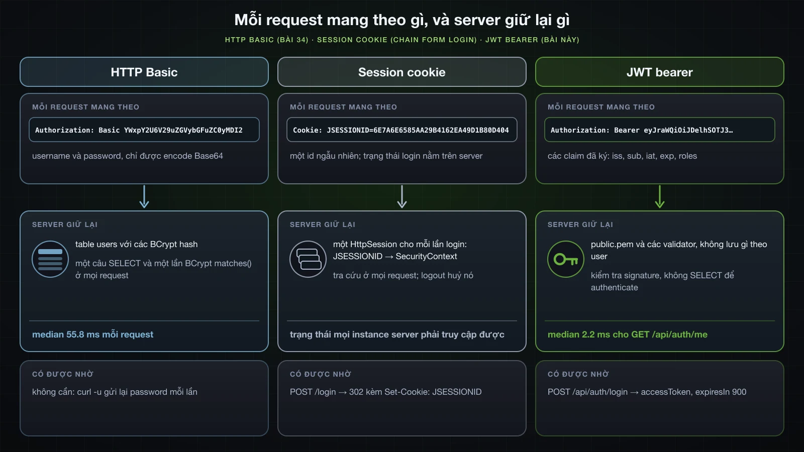 Ba cột: HTTP Basic gửi Authorization Basic YWxpY2U6V29uZGVybGFuZC0yMDI2 và server giữ table users, chạy một SELECT và một lần kiểm tra BCrypt cho mỗi request, median 55.8 ms; session cookie gửi Cookie JSESSIONID=6E7A6E6585AA29B4162EA49D1B80D404 và server giữ một HttpSession cho mỗi lần login; JWT bearer gửi Authorization Bearer eyJraWQi và server chỉ giữ public.pem cùng các validator, median 2.2 ms