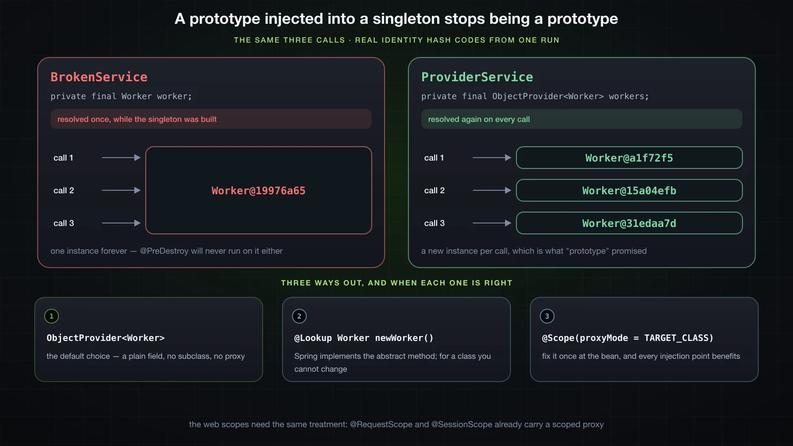 A singleton holding one injected prototype forever, against ObjectProvider fetching a fresh one per call