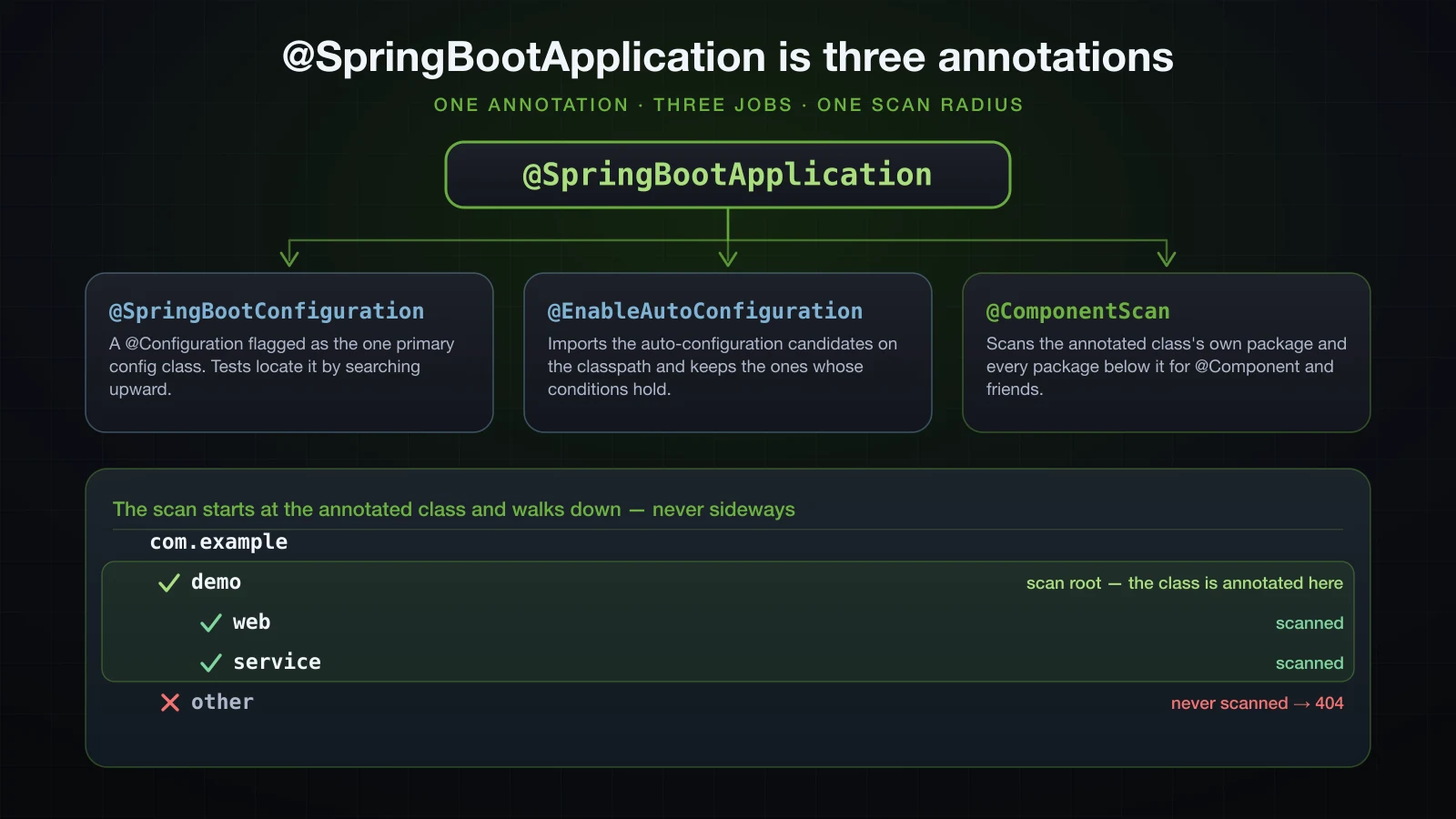 @SpringBootApplication decomposed into its three meta-annotations, with the scan radius spreading down from the annotated package