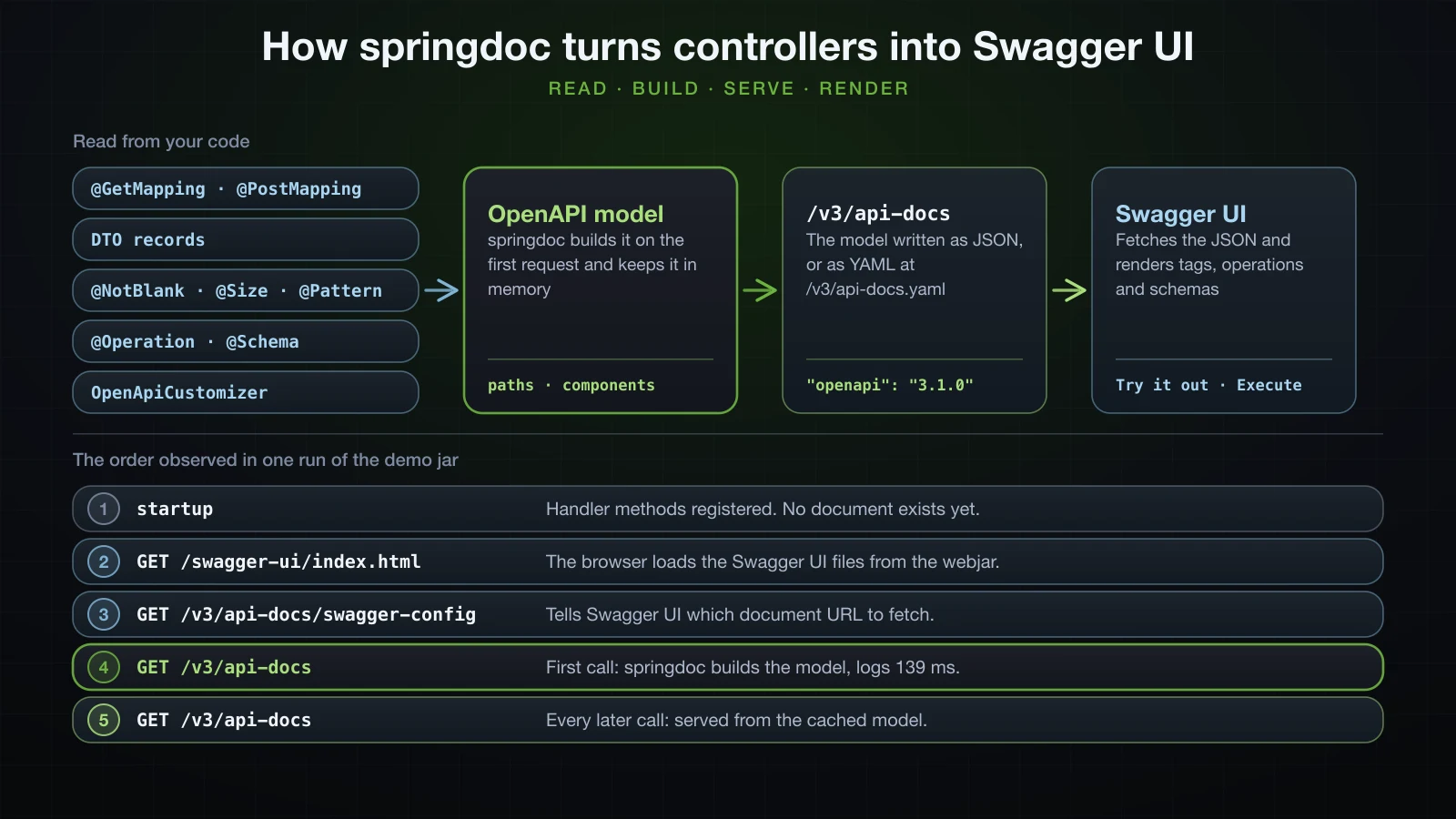 springdoc reads handler methods, DTO records, constraints, annotations and customizers into an OpenAPI model that is served at /v3/api-docs and rendered by Swagger UI, above the observed order: startup, index.html, swagger-config, the first /v3/api-docs building the model and later calls answered from the cache