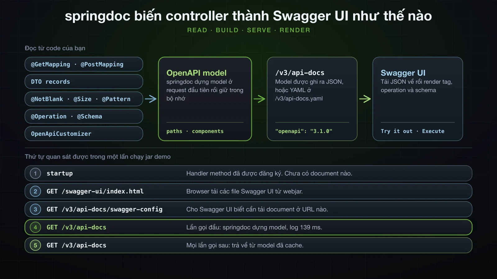 springdoc đọc handler method, DTO record, constraint, annotation và customizer thành một OpenAPI model phục vụ ở /v3/api-docs và được Swagger UI render, bên trên thứ tự quan sát được: startup, index.html, swagger-config, lần gọi /v3/api-docs đầu tiên dựng model và các lần sau trả từ cache