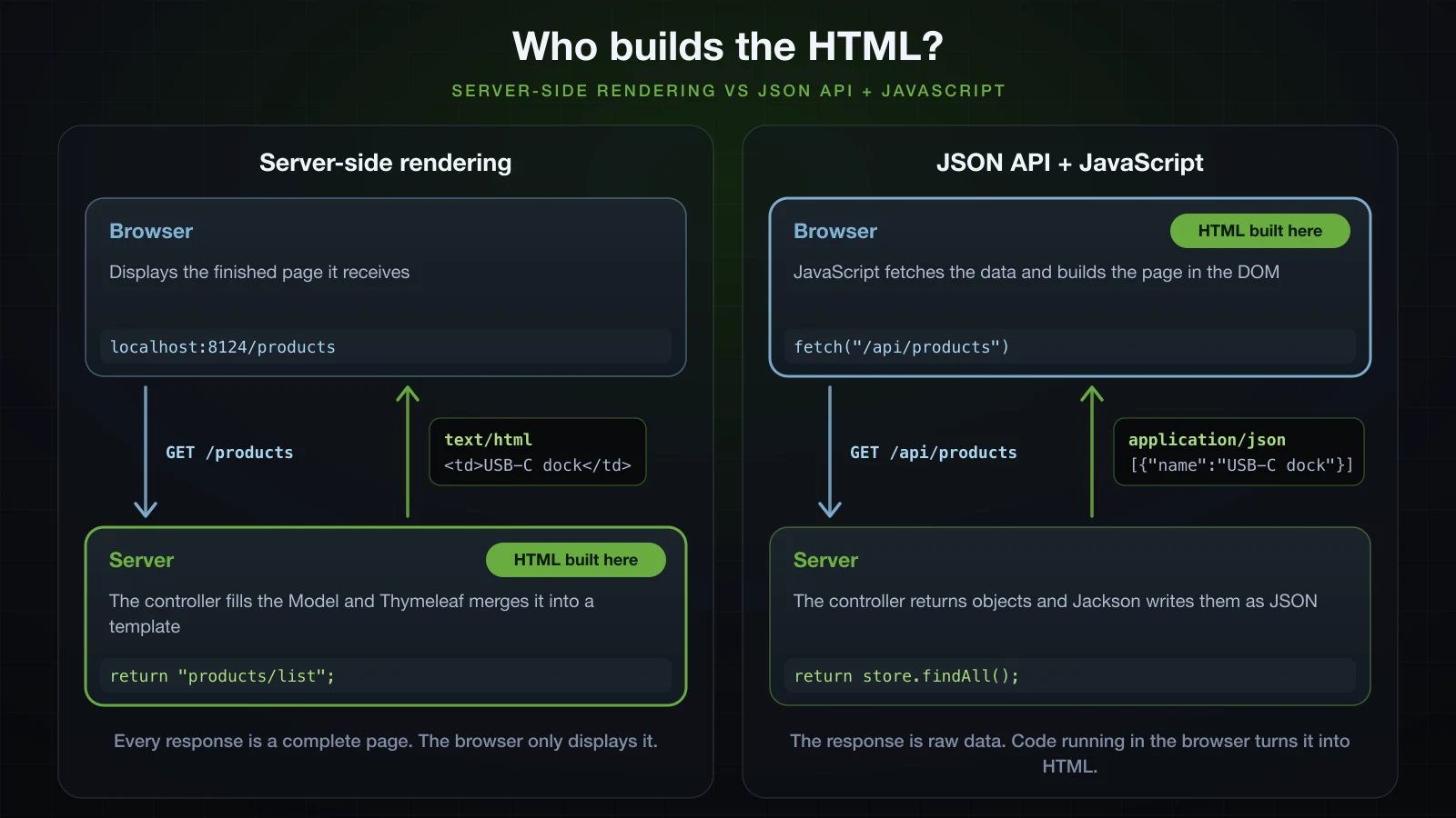 Side by side: the server renders HTML with Thymeleaf, versus the server returns JSON that JavaScript in the browser turns into HTML