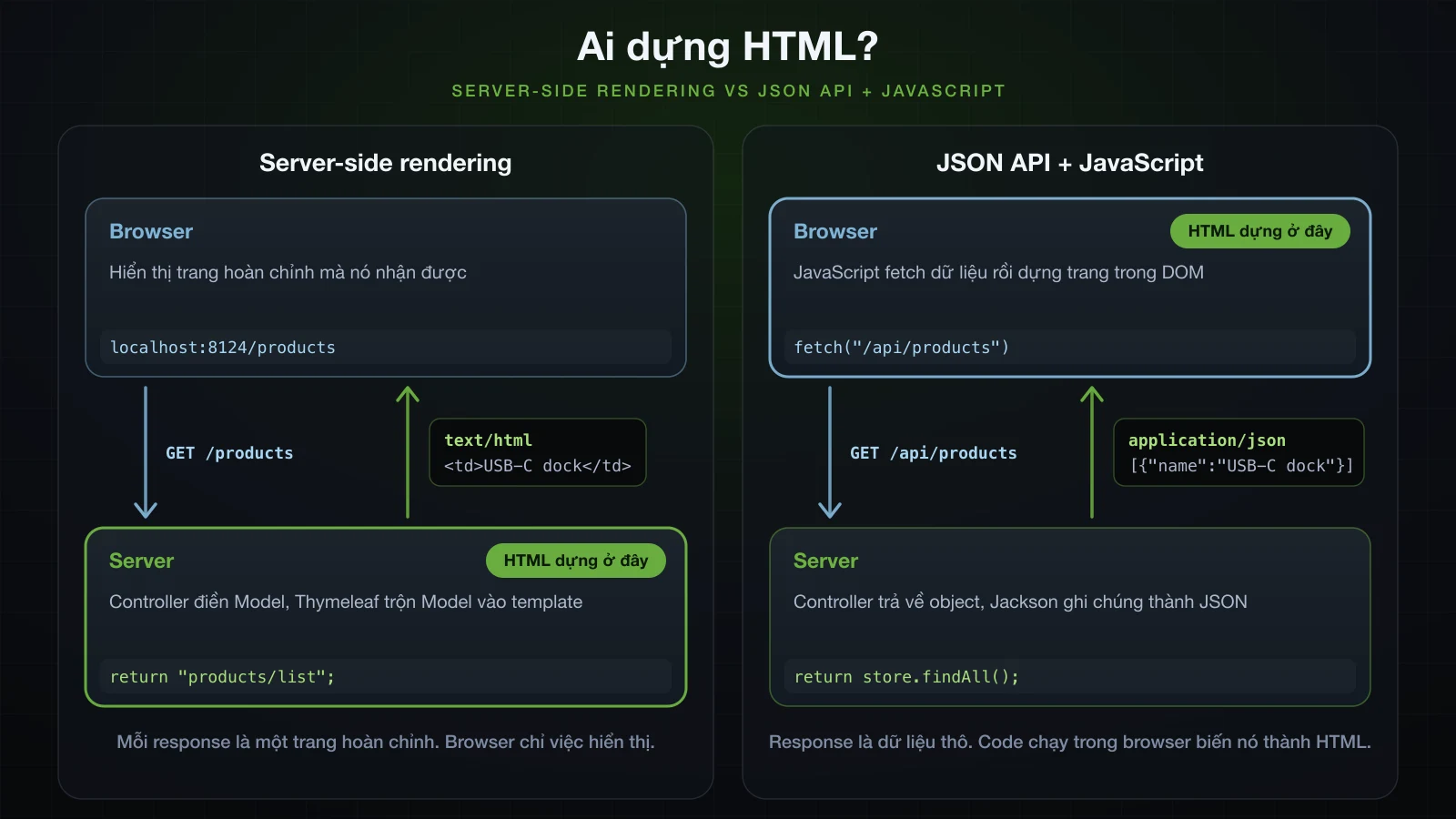 Đặt cạnh nhau: server render HTML bằng Thymeleaf, so với server trả JSON để JavaScript trong browser dựng thành HTML