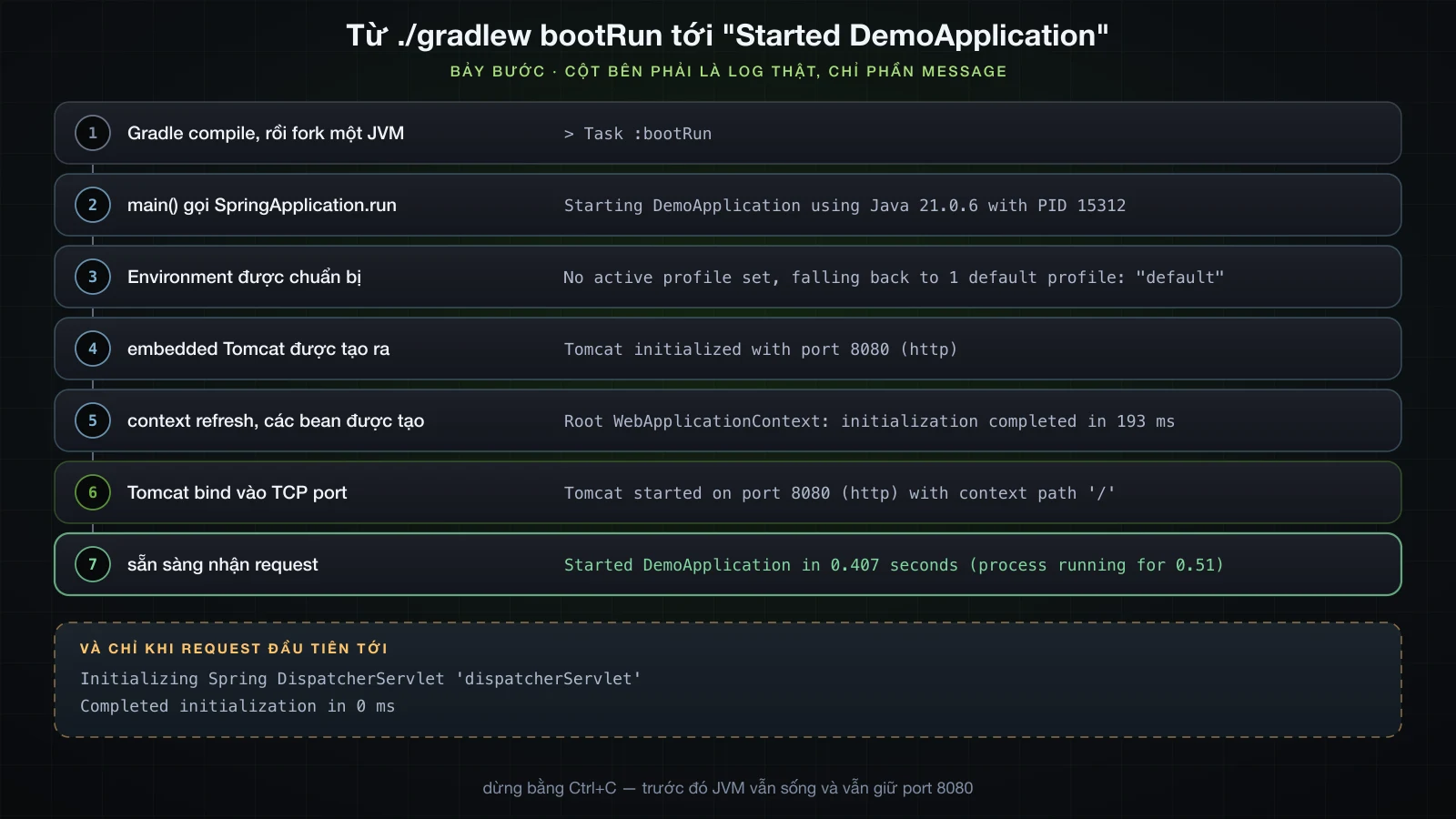 Trình tự khởi động từ gradlew bootRun tới Started DemoApplication, chú thích bằng log thật