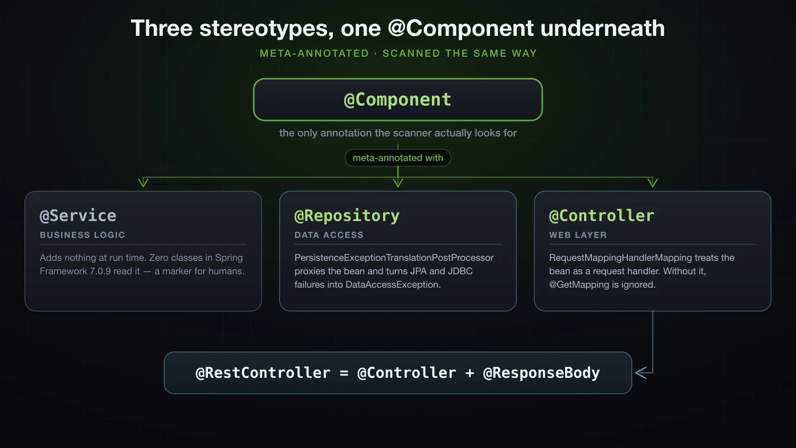 @Service, @Repository and @Controller each meta-annotated with @Component, and what each one adds