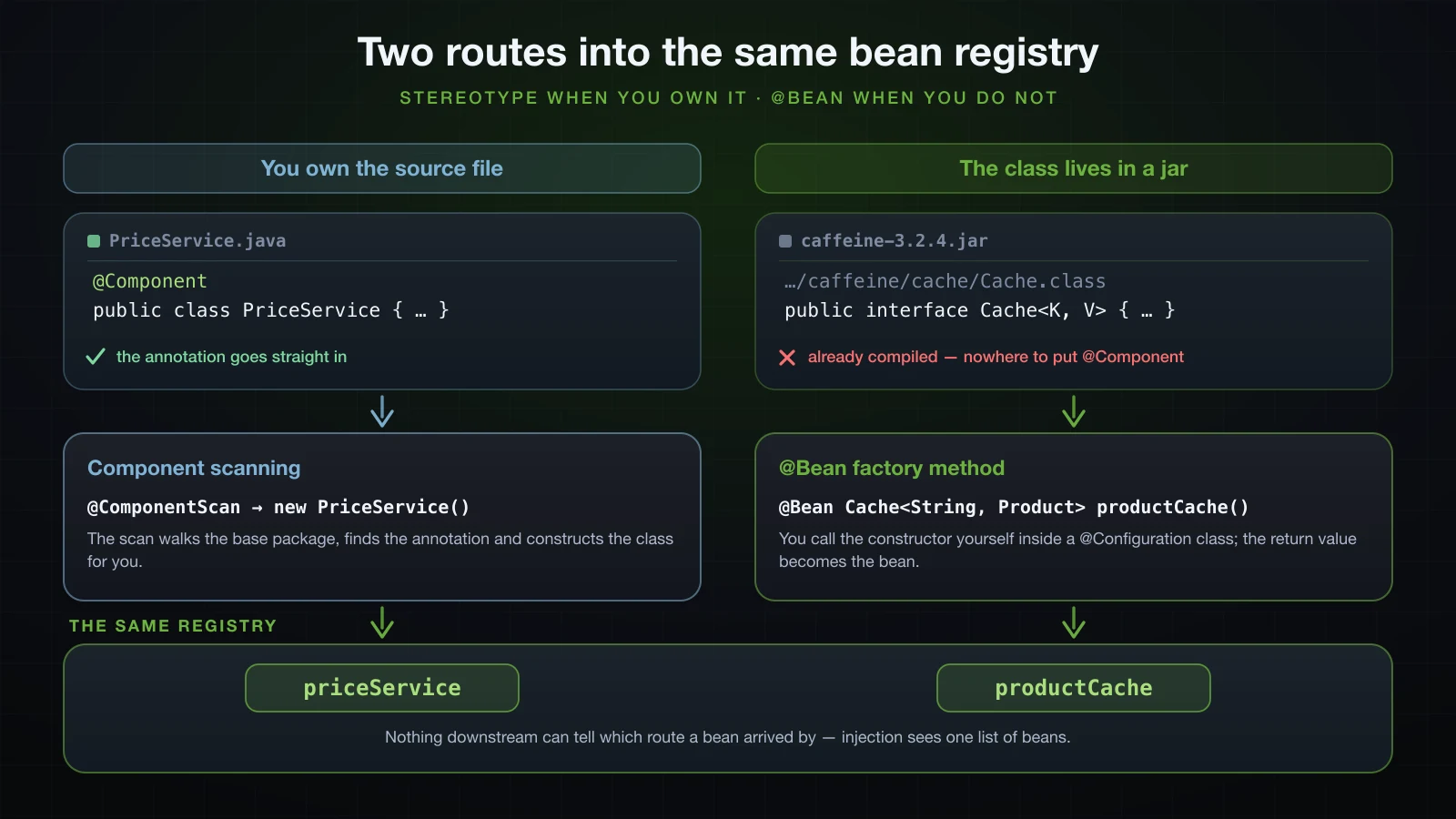 A class you own takes @Component and is scanned; a class in a jar arrives through a @Bean factory method — both end in the same registry