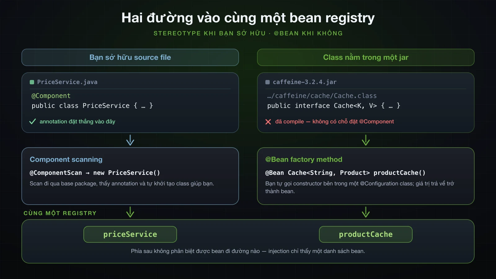 Class bạn sở hữu nhận @Component và được scan; class trong jar đi vào qua @Bean factory method — cả hai kết thúc ở cùng một registry