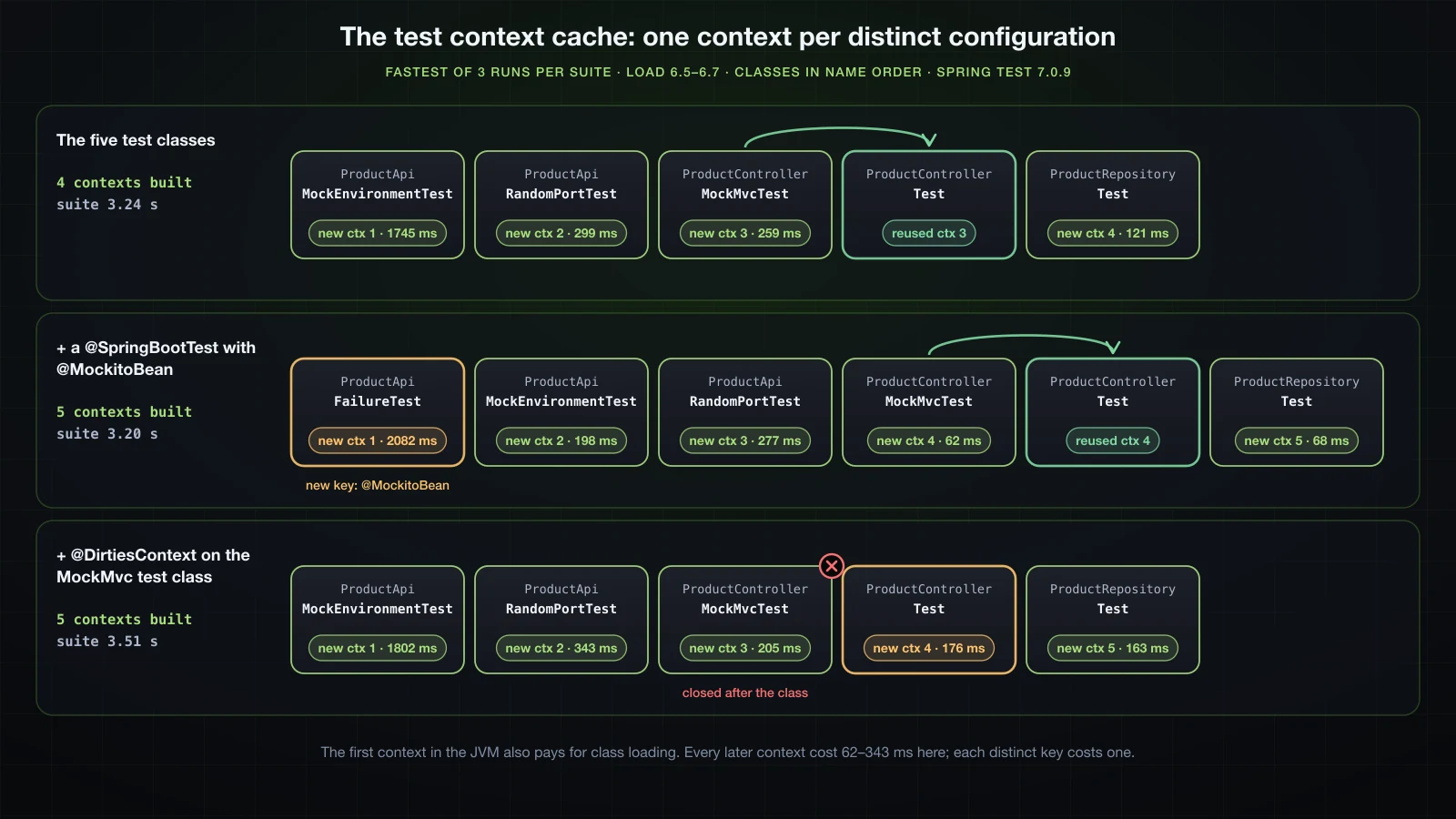Five test classes run in order; identical configurations reuse one cached context, while a @SpringBootTest with an extra @MockitoBean and a @DirtiesContext each force one more context to be built, with the load times from the runs