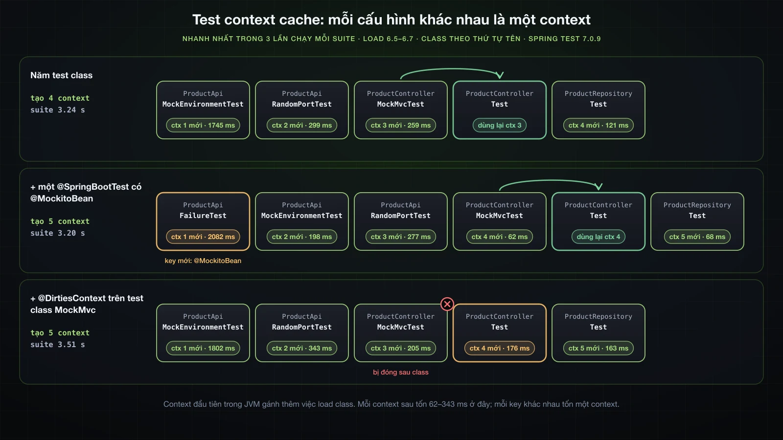 Năm test class chạy lần lượt; các cấu hình giống nhau dùng lại một context trong cache, còn một @SpringBootTest có thêm @MockitoBean và một @DirtiesContext mỗi thứ buộc dựng thêm một context, kèm thời gian load từ các lần chạy