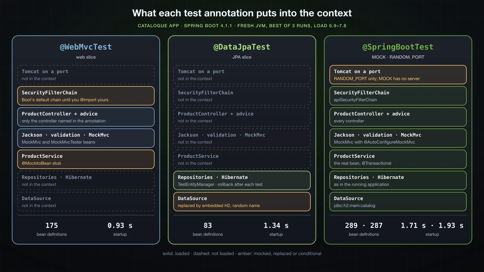 What @WebMvcTest, @DataJpaTest and @SpringBootTest put into the context for the catalogue, with the bean counts and startup times measured for each