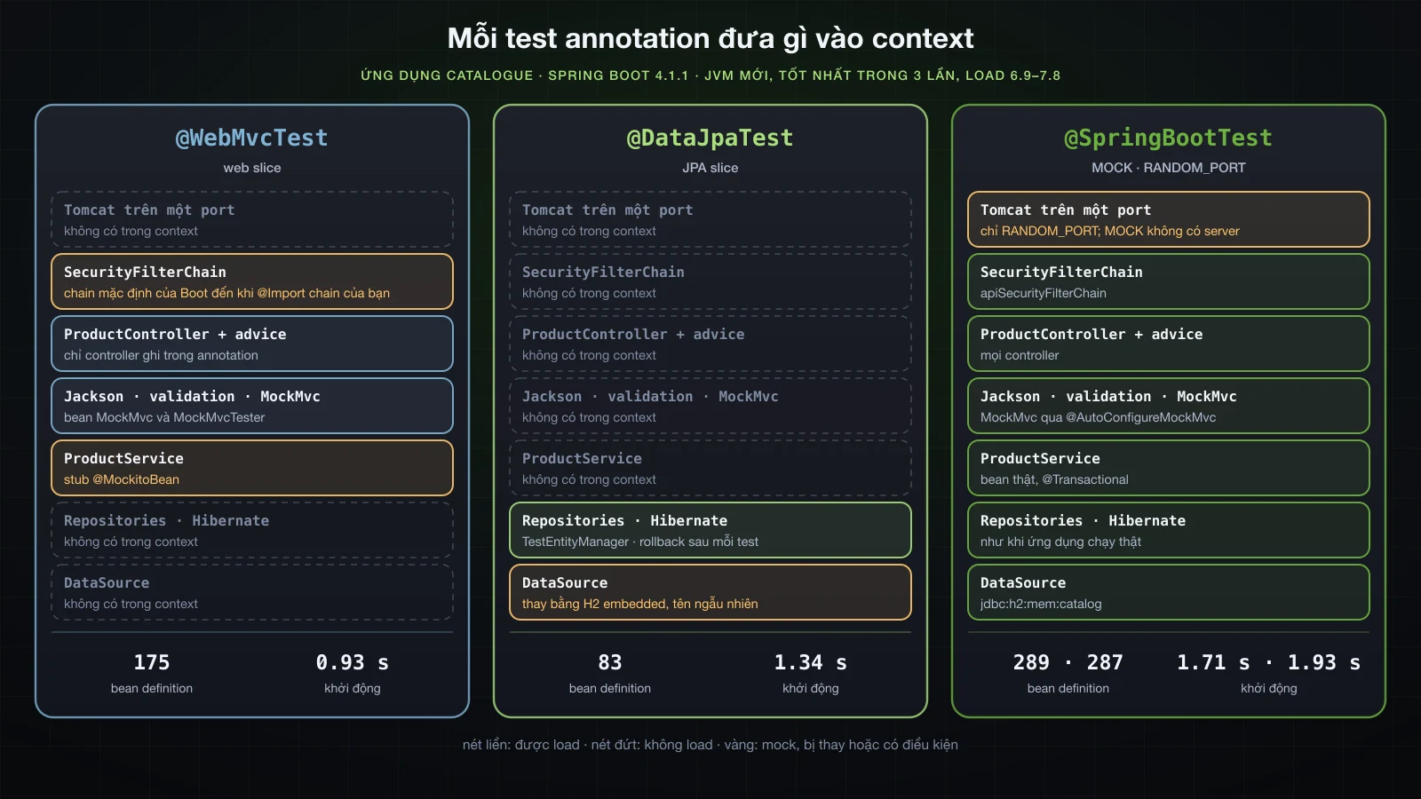 @WebMvcTest, @DataJpaTest và @SpringBootTest đưa gì vào context của catalogue, kèm số bean và thời gian khởi động đo được cho mỗi loại