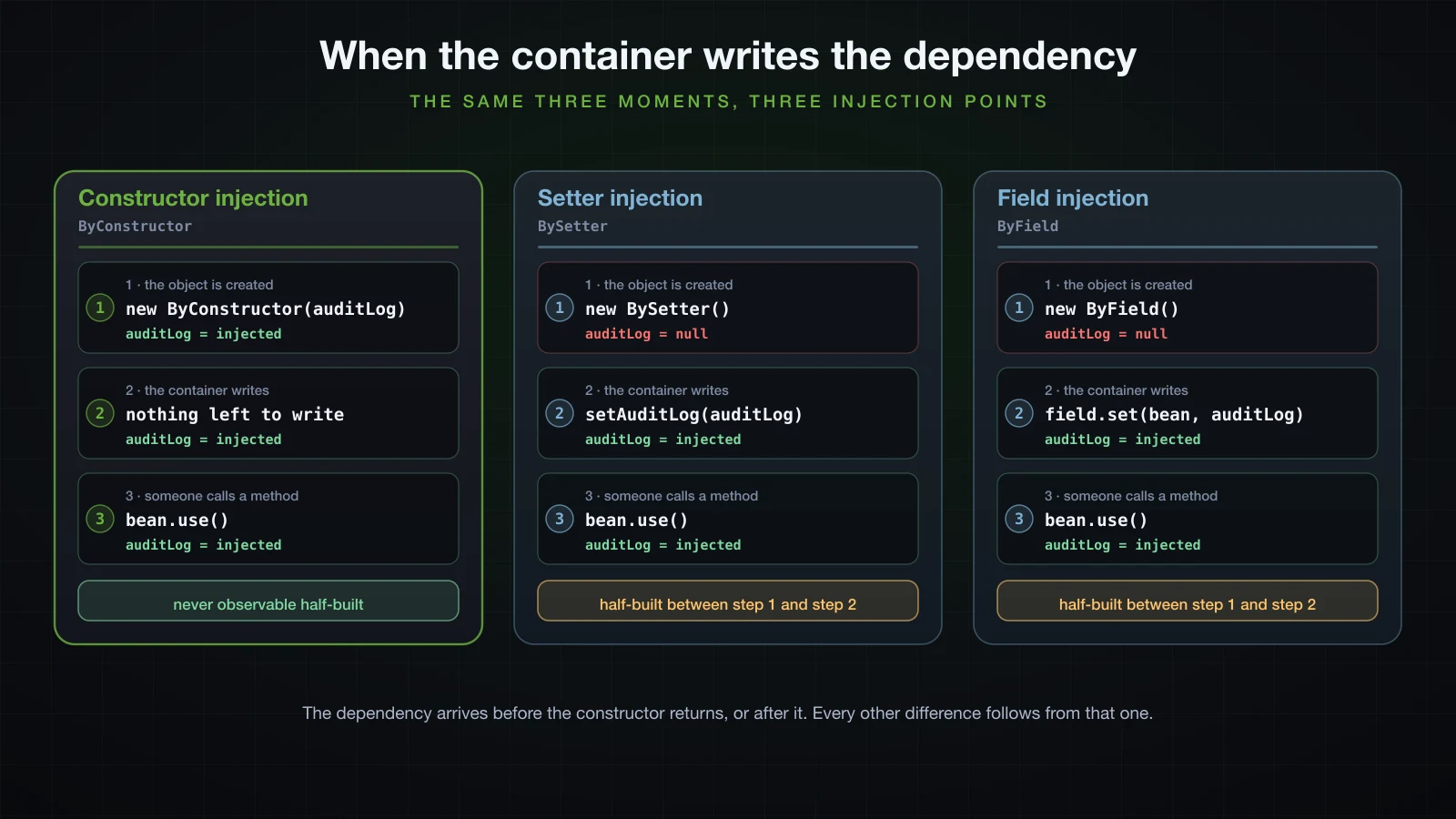 The same three moments traced through constructor, setter and field injection