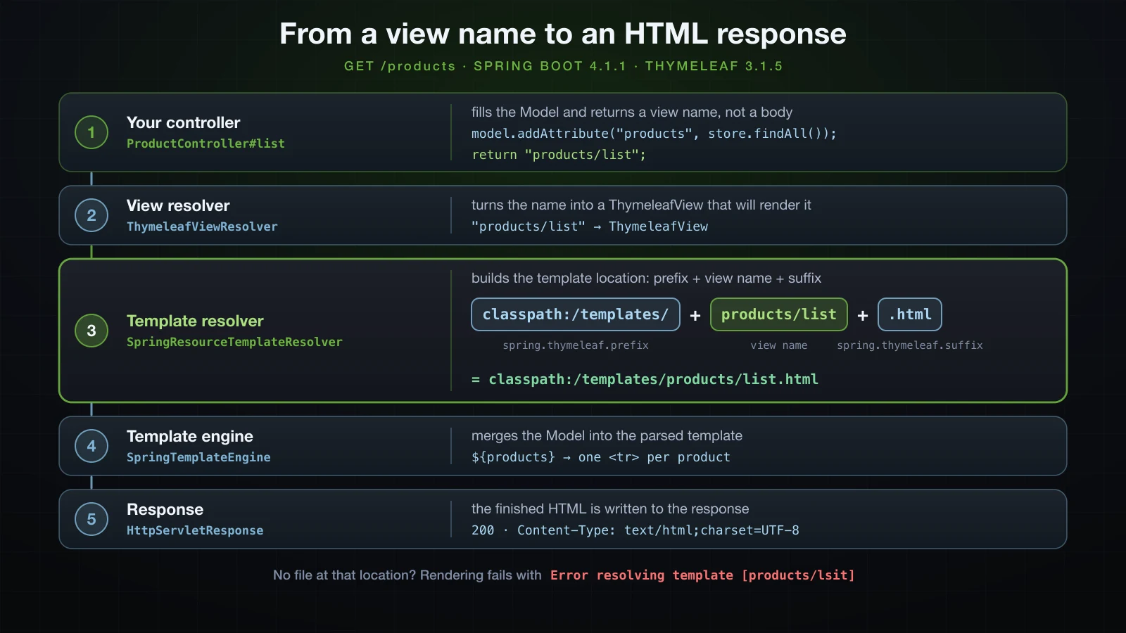 The ordered path from a controller returning "products/list" to an HTML response, with prefix, view name and suffix concatenated into classpath:/templates/products/list.html