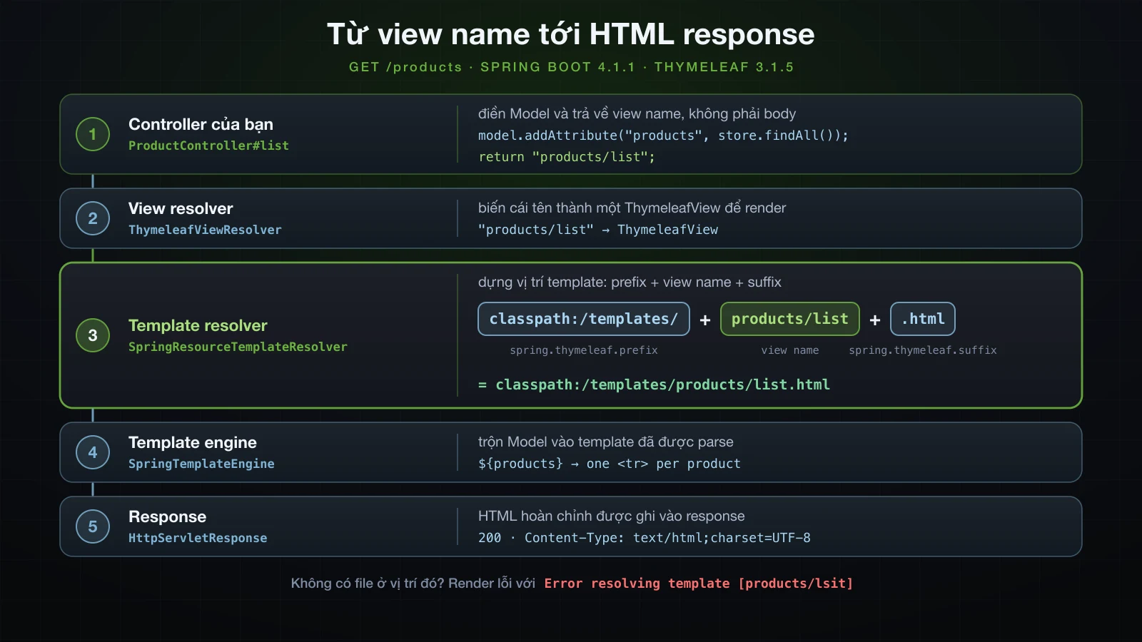 Đường đi theo thứ tự từ controller trả về "products/list" tới HTML response, với prefix, view name và suffix nối thành classpath:/templates/products/list.html